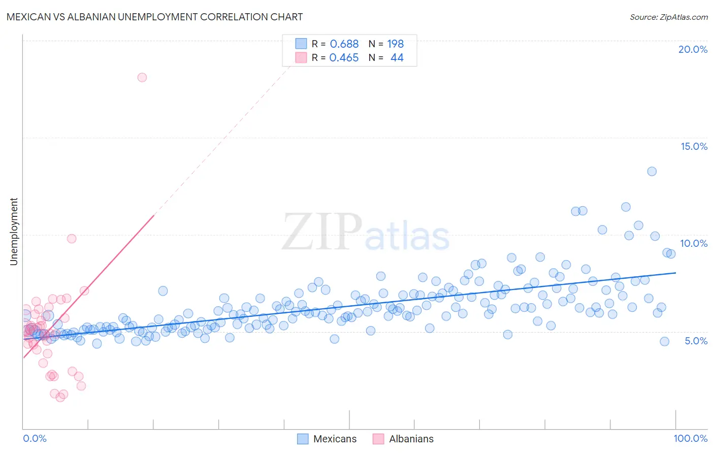 Mexican vs Albanian Unemployment