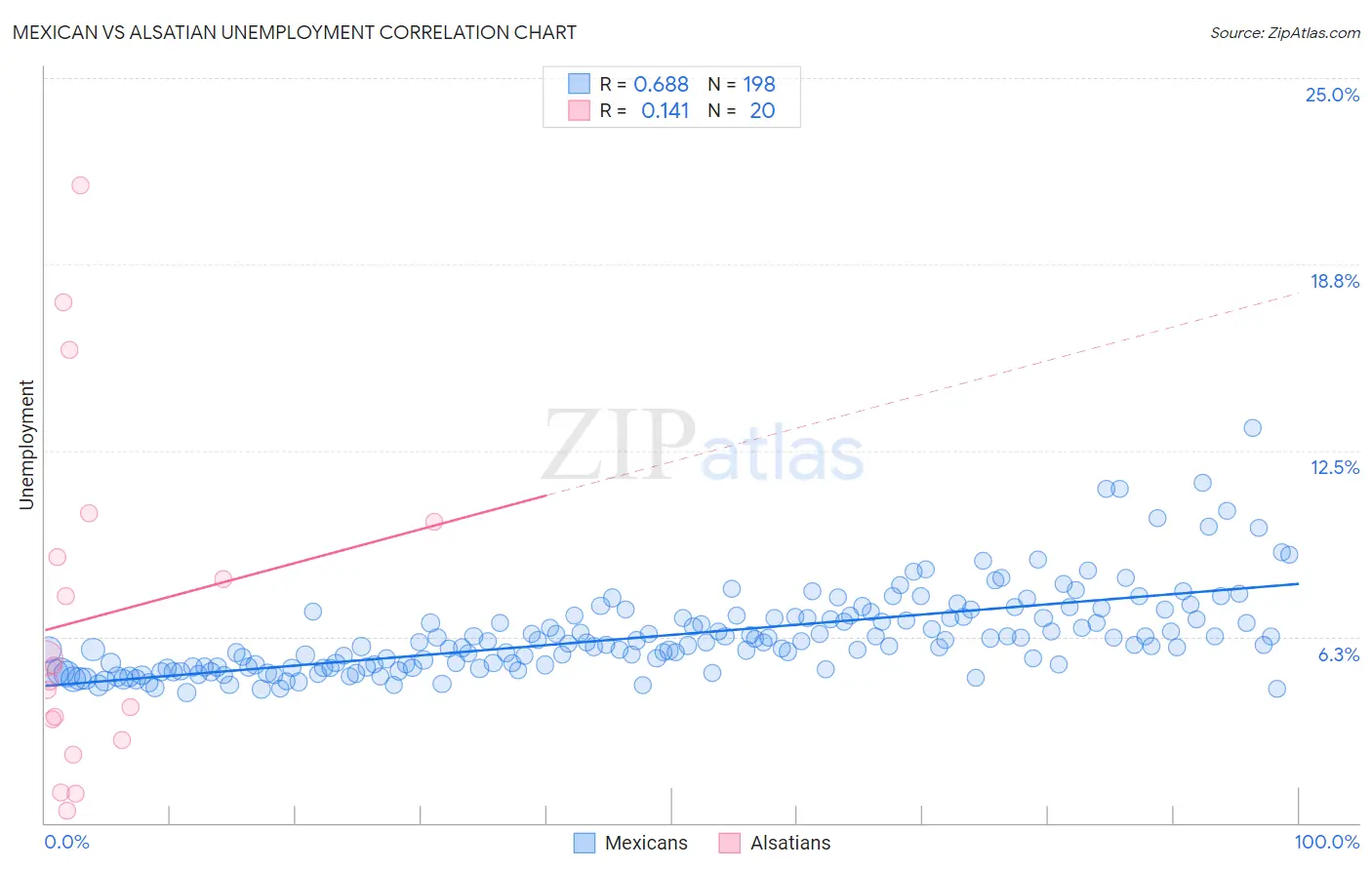 Mexican vs Alsatian Unemployment