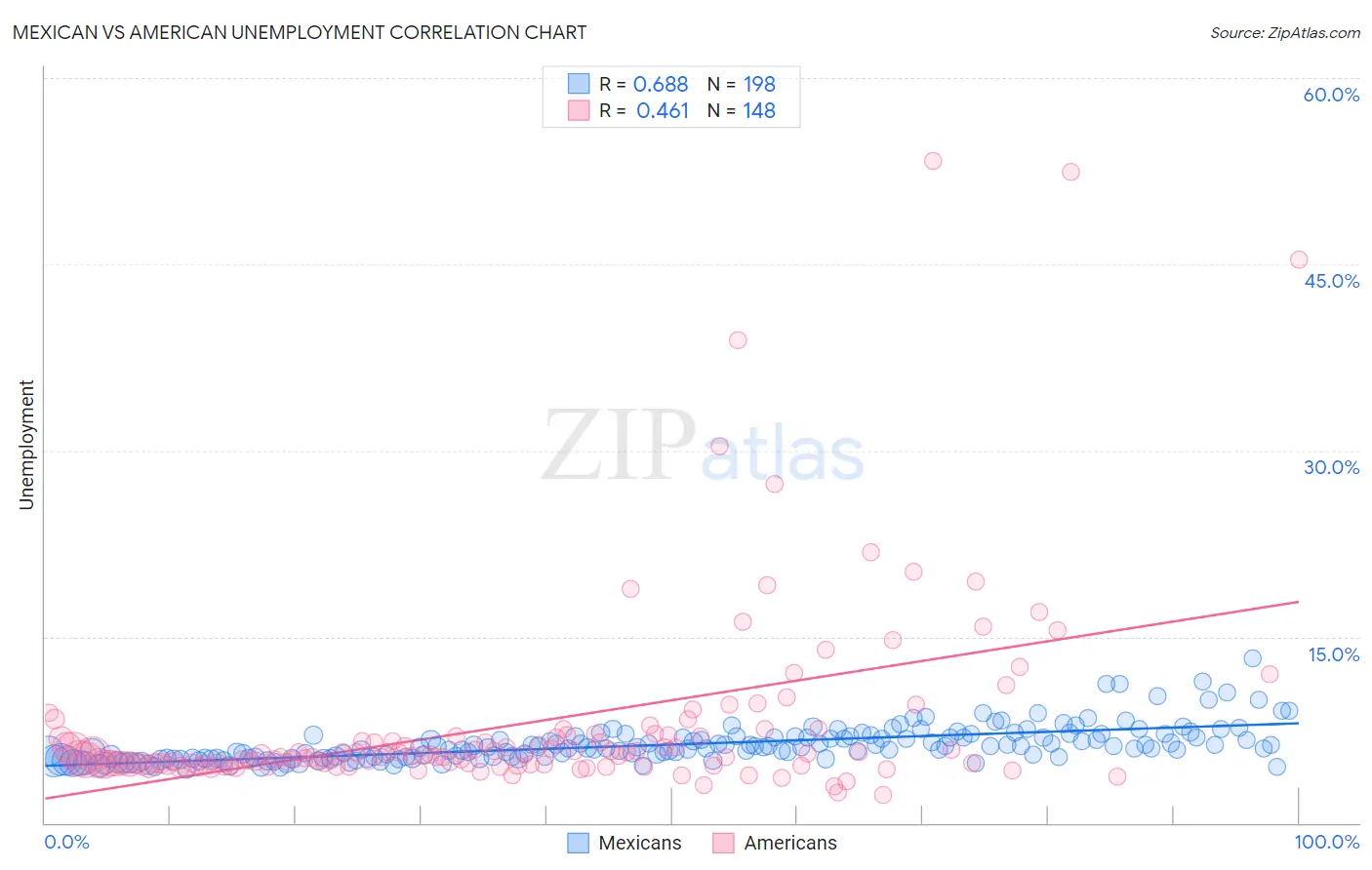 Mexican vs American Unemployment