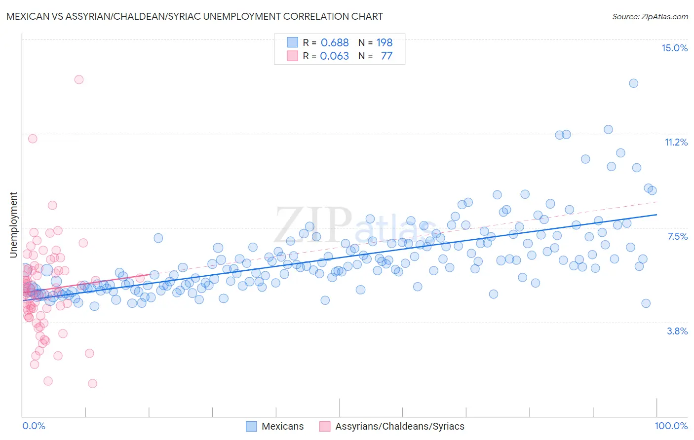 Mexican vs Assyrian/Chaldean/Syriac Unemployment