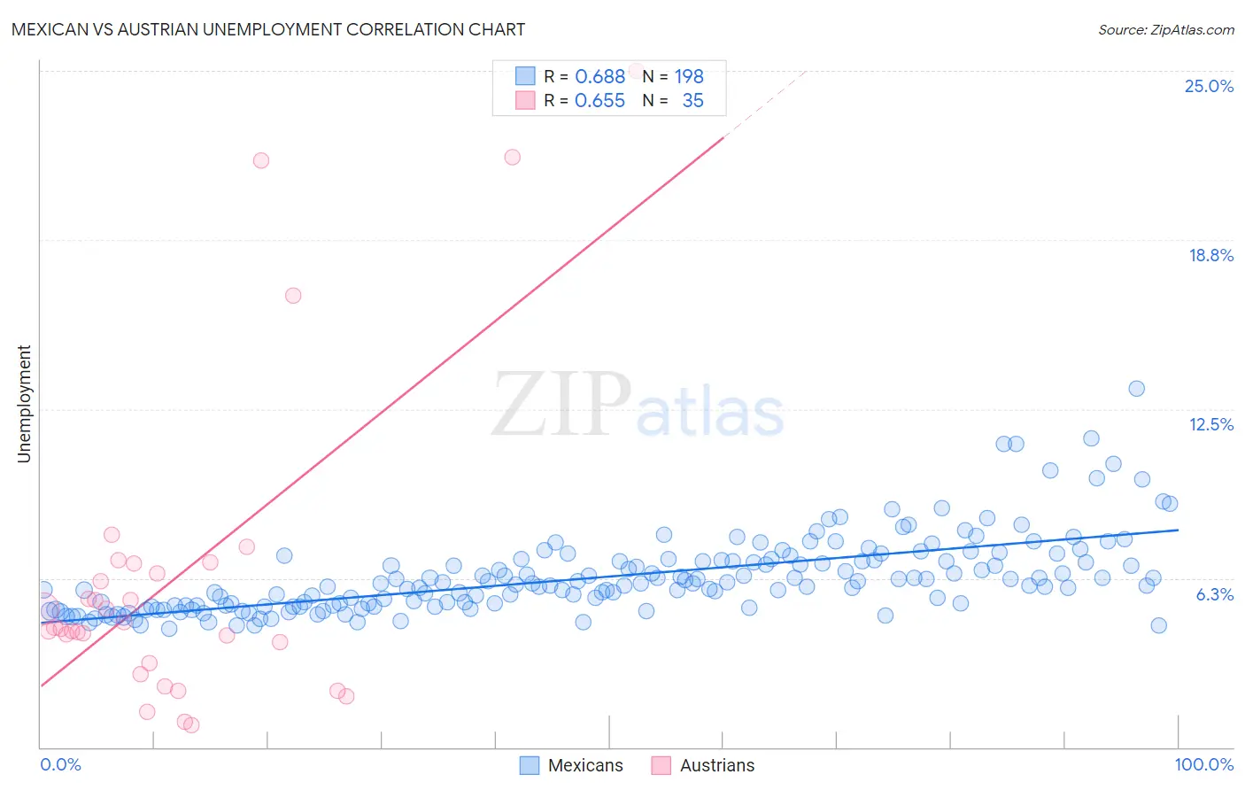 Mexican vs Austrian Unemployment