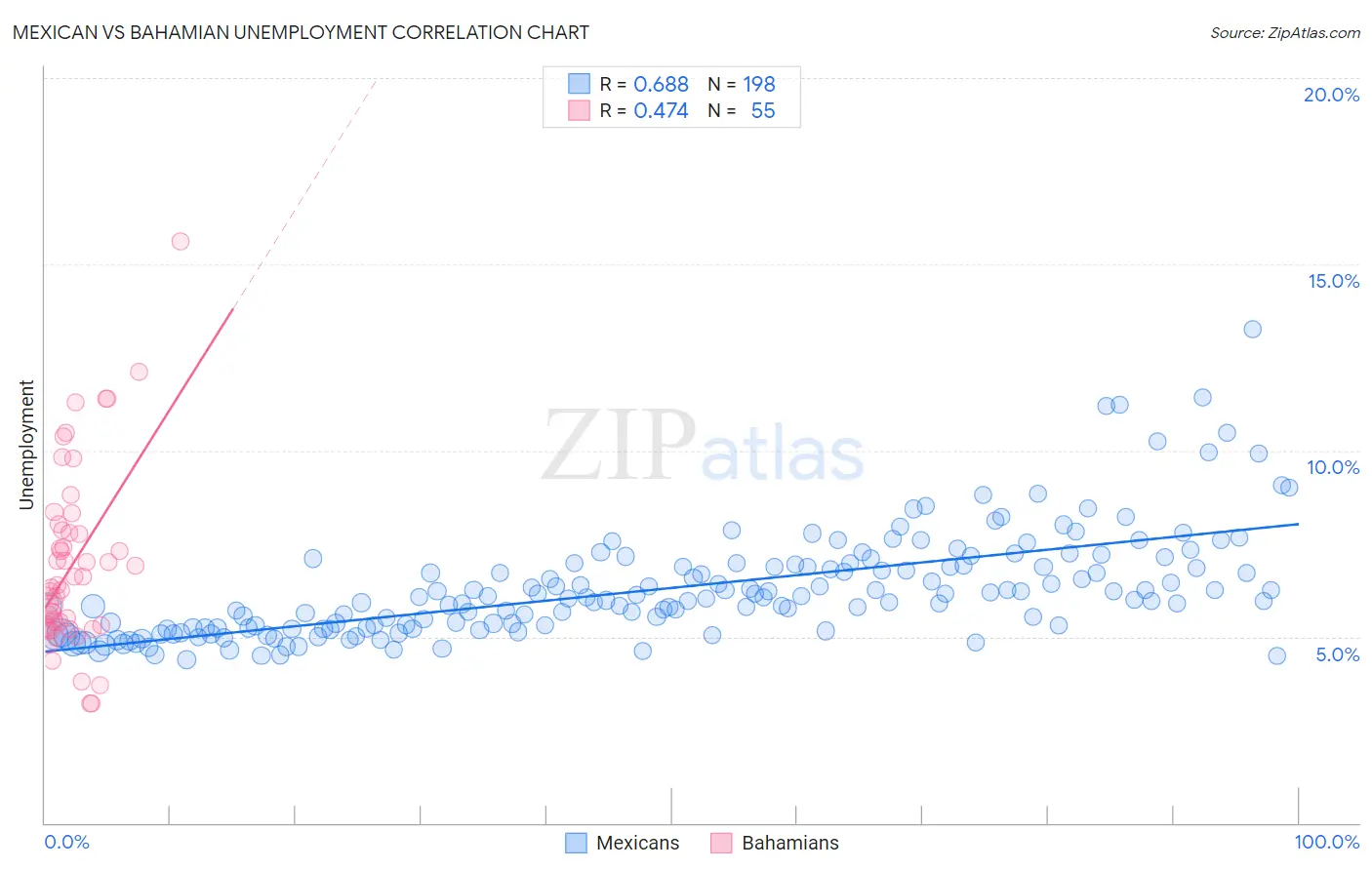 Mexican vs Bahamian Unemployment
