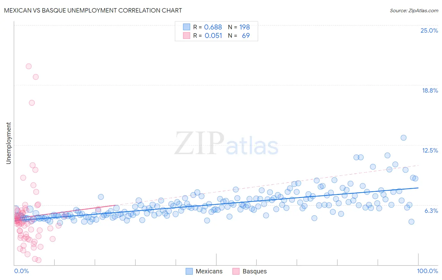 Mexican vs Basque Unemployment