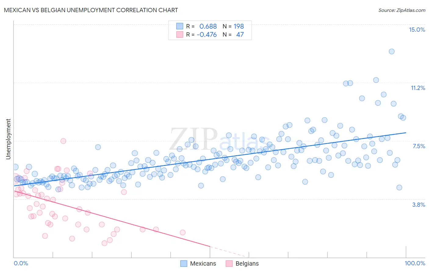 Mexican vs Belgian Unemployment