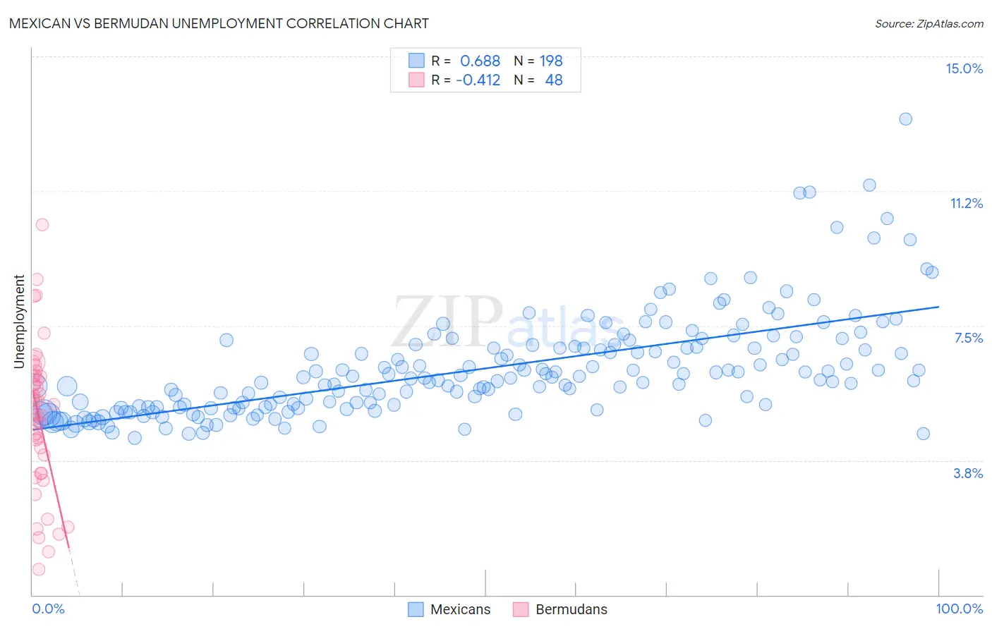 Mexican vs Bermudan Unemployment