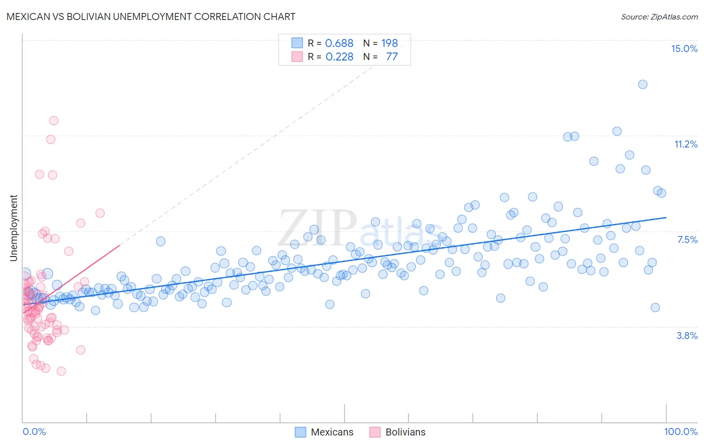 Mexican vs Bolivian Unemployment