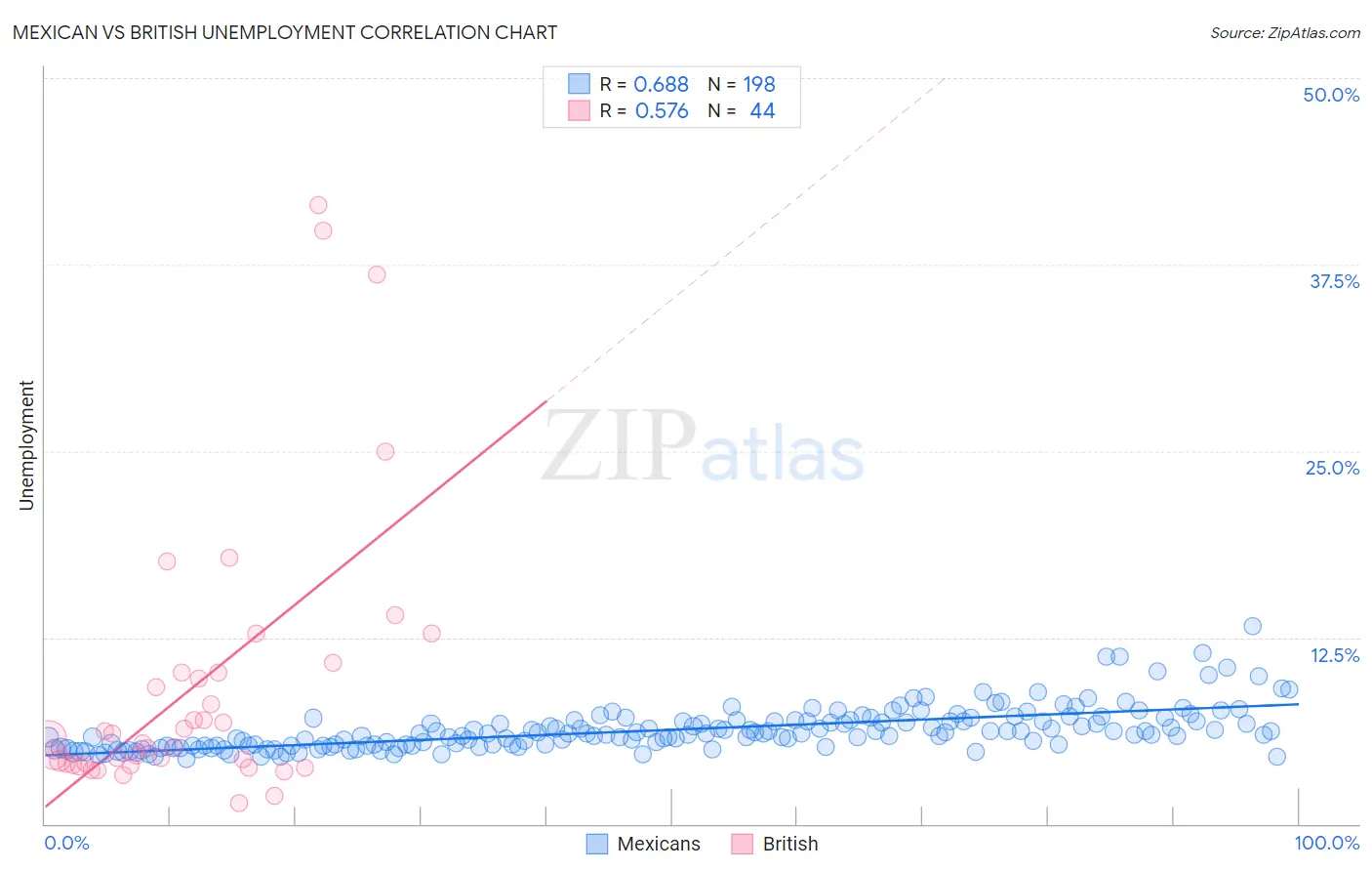 Mexican vs British Unemployment