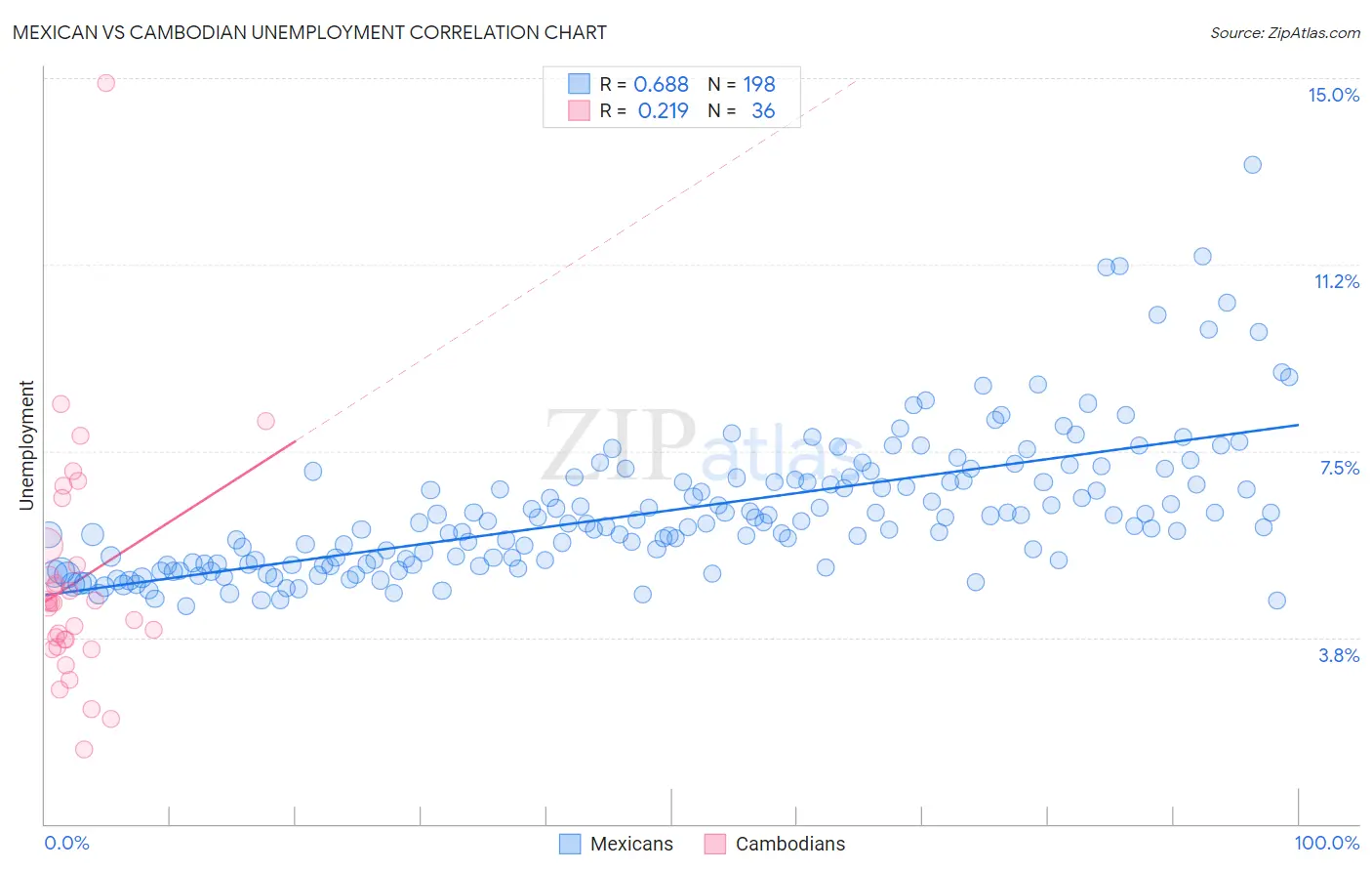 Mexican vs Cambodian Unemployment