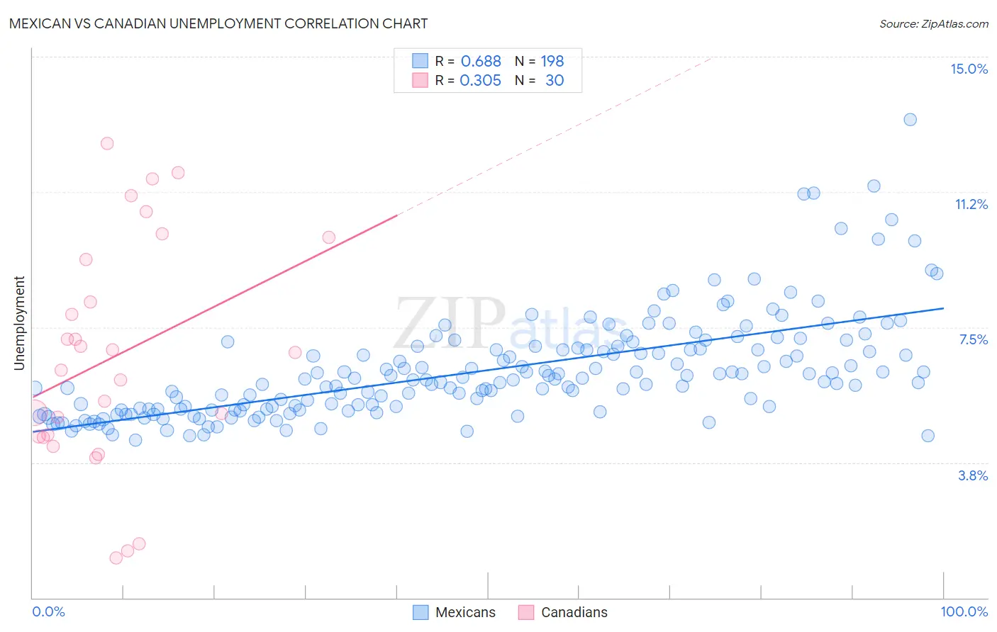 Mexican vs Canadian Unemployment