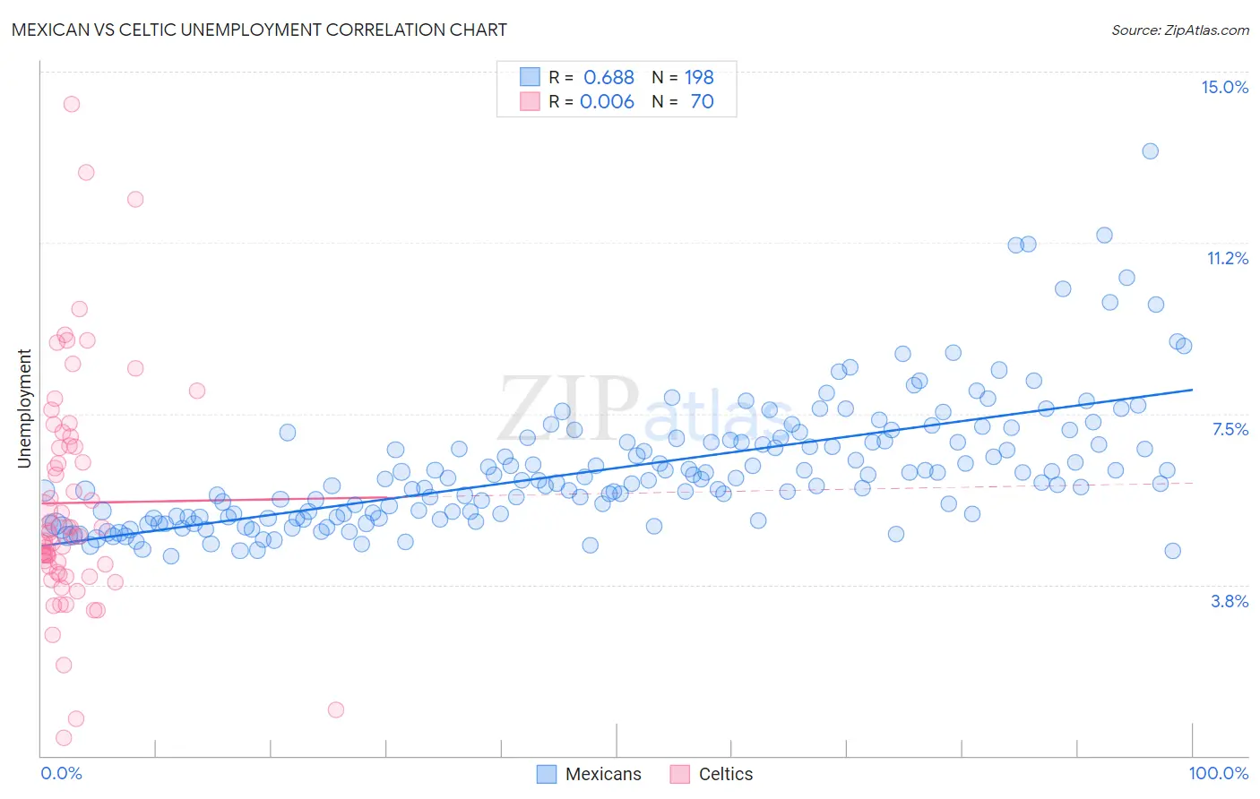 Mexican vs Celtic Unemployment