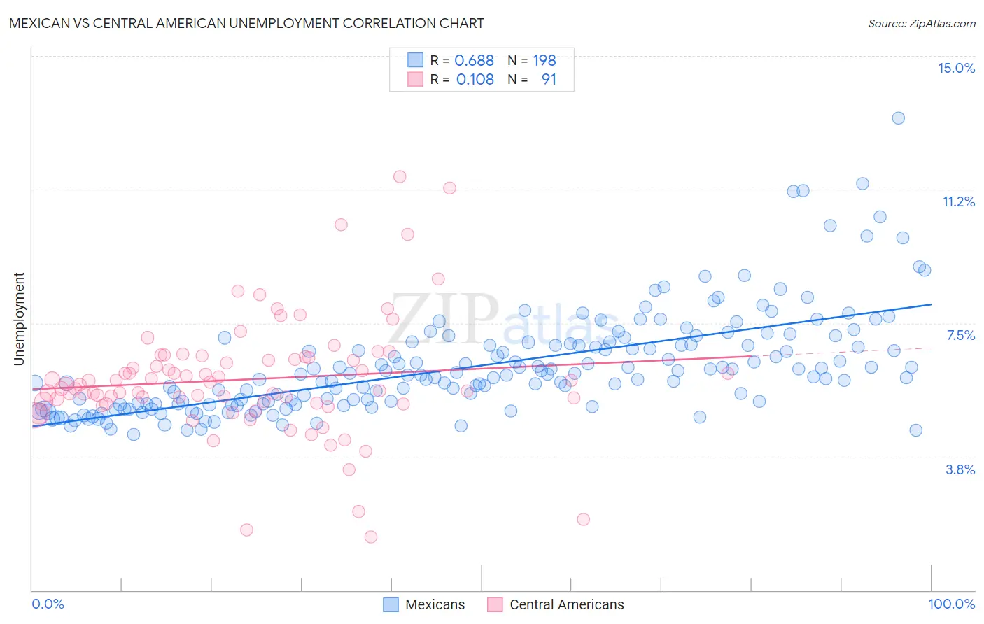 Mexican vs Central American Unemployment