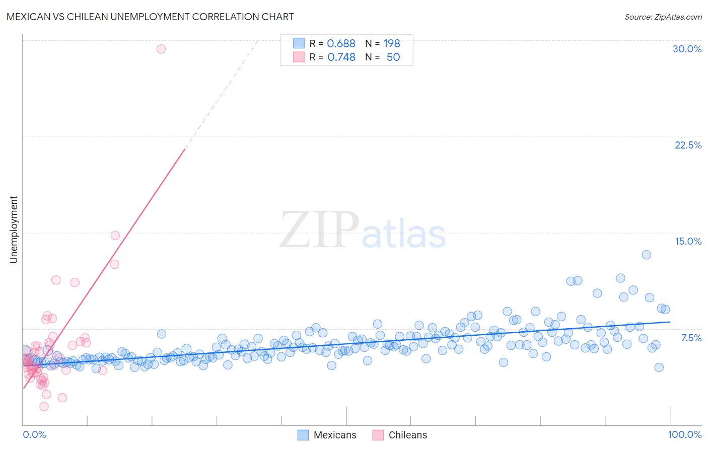 Mexican vs Chilean Unemployment