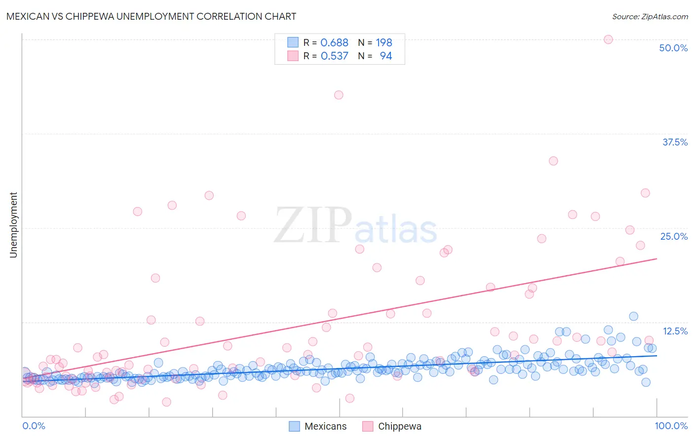 Mexican vs Chippewa Unemployment