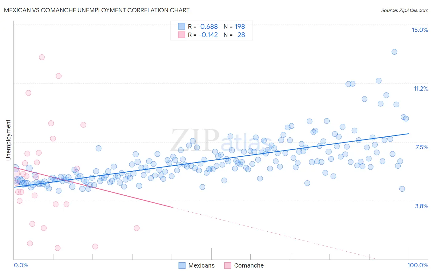 Mexican vs Comanche Unemployment