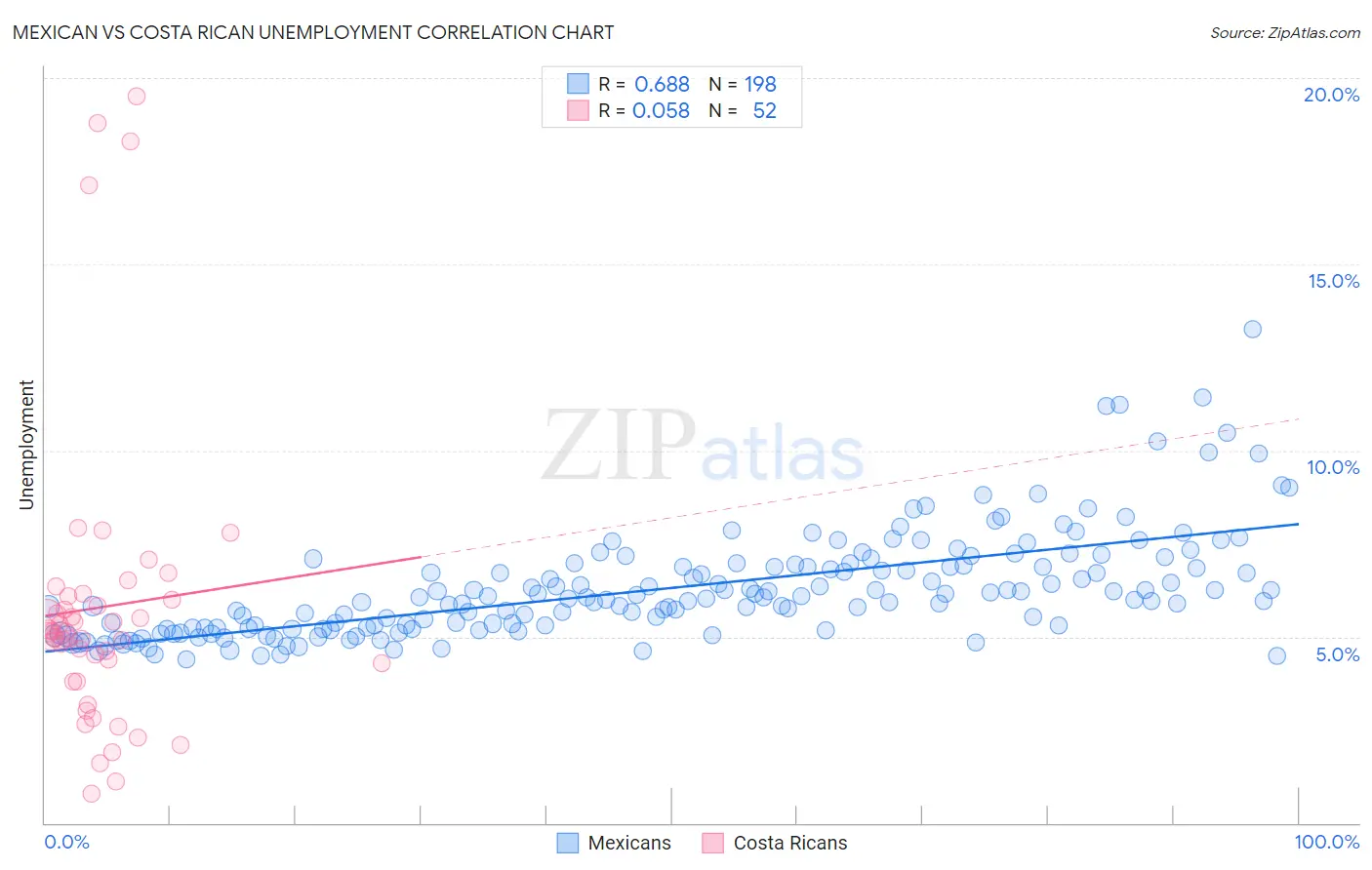 Mexican vs Costa Rican Unemployment