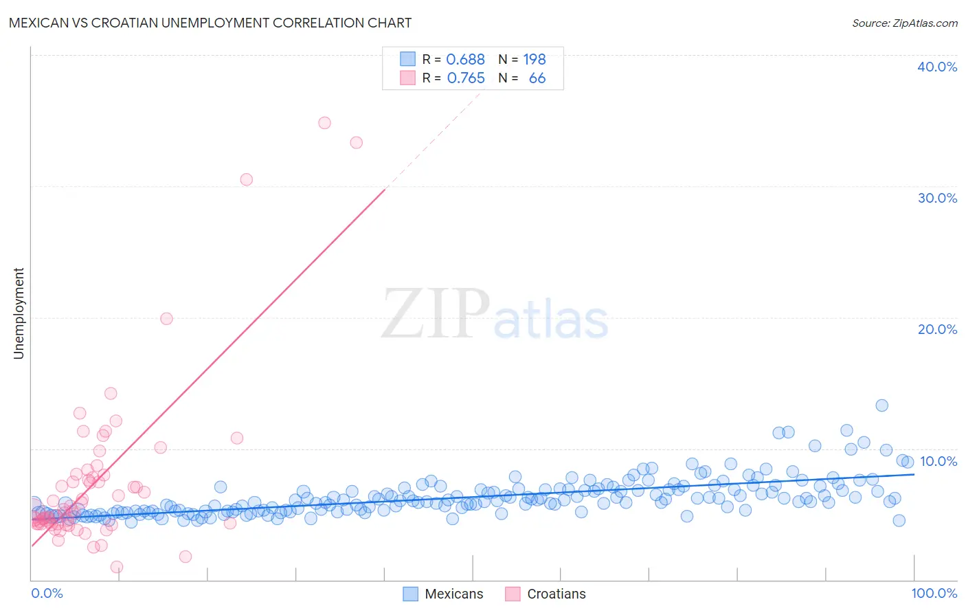 Mexican vs Croatian Unemployment
