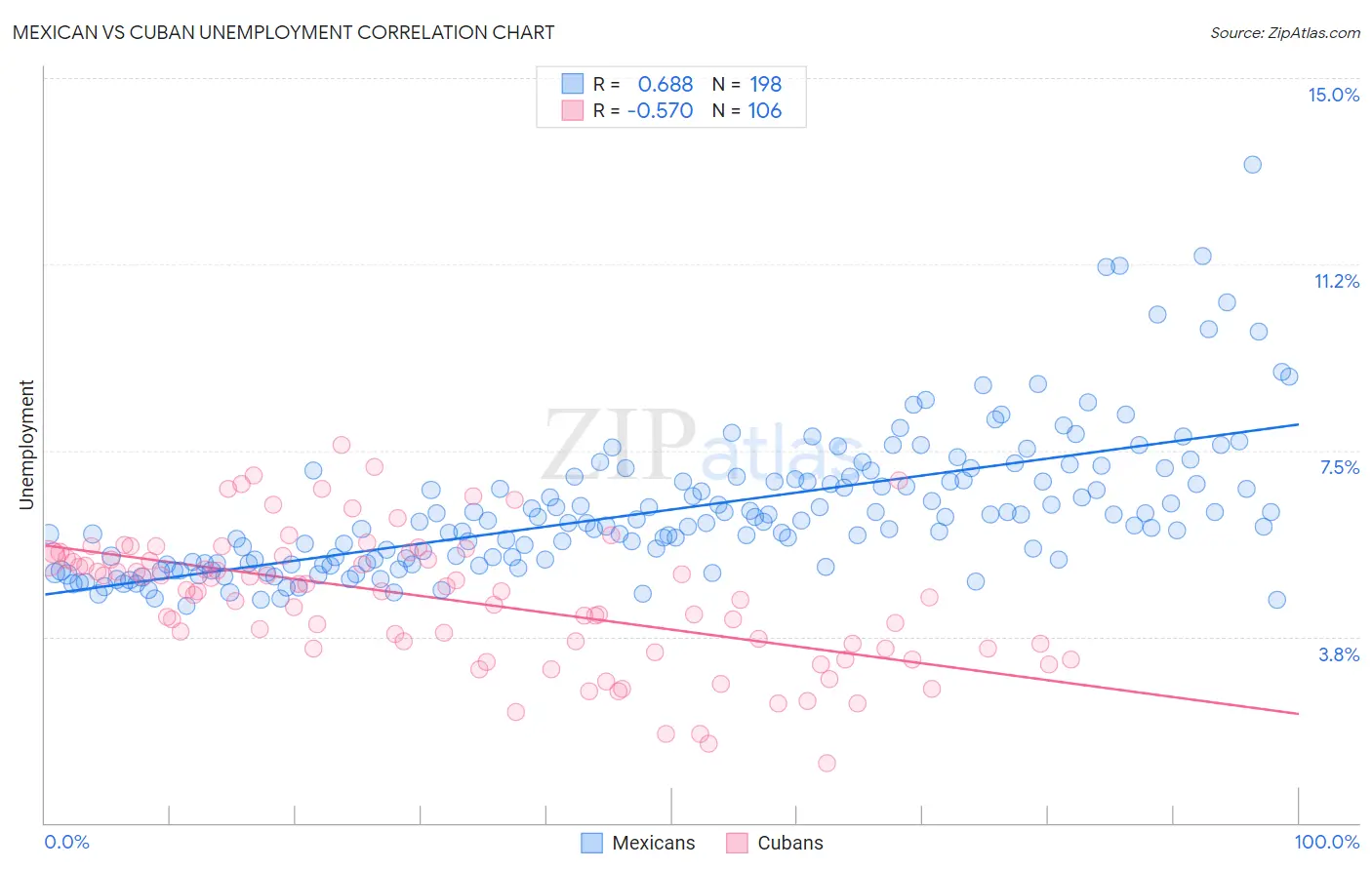 Mexican vs Cuban Unemployment