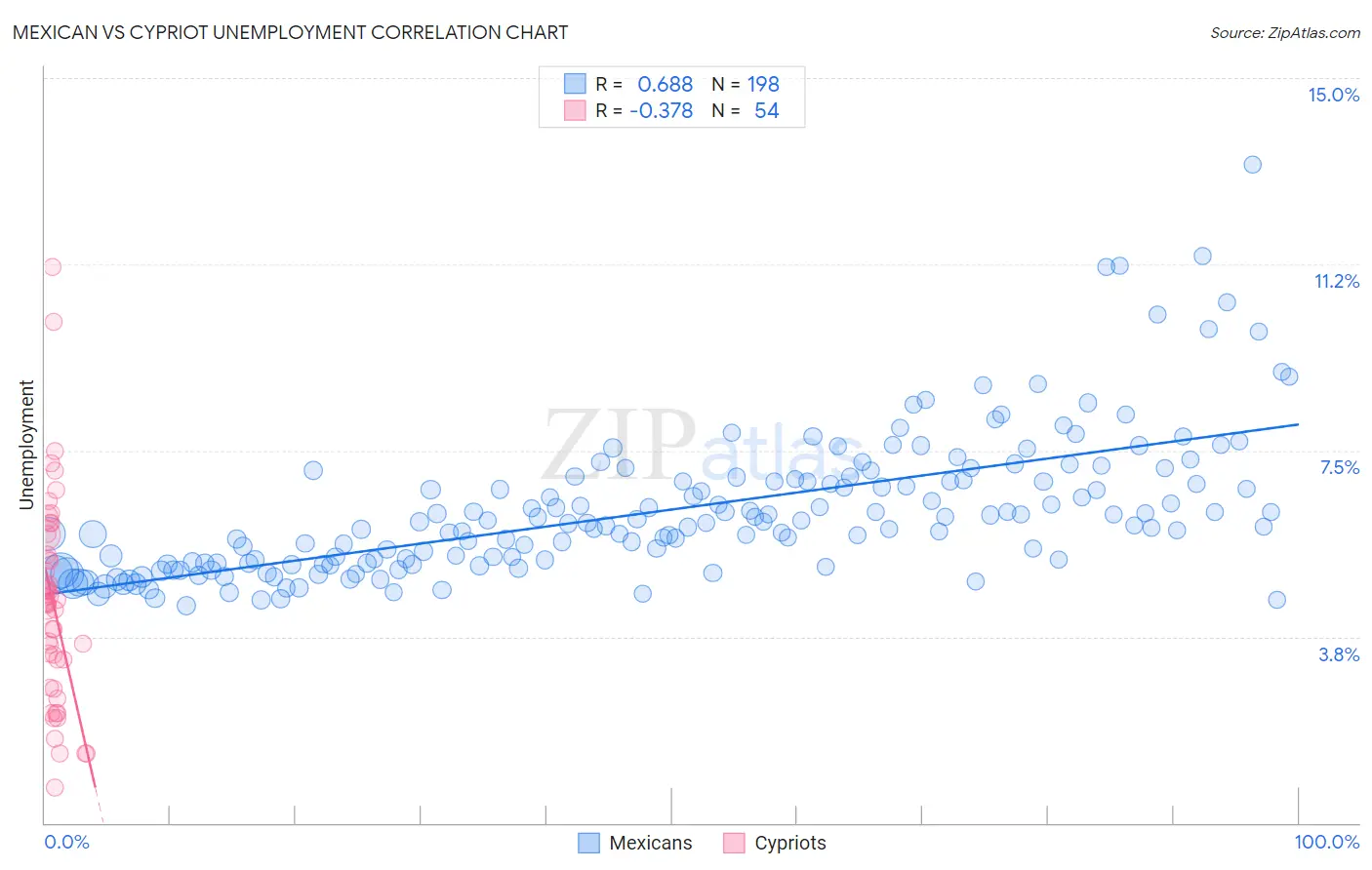 Mexican vs Cypriot Unemployment