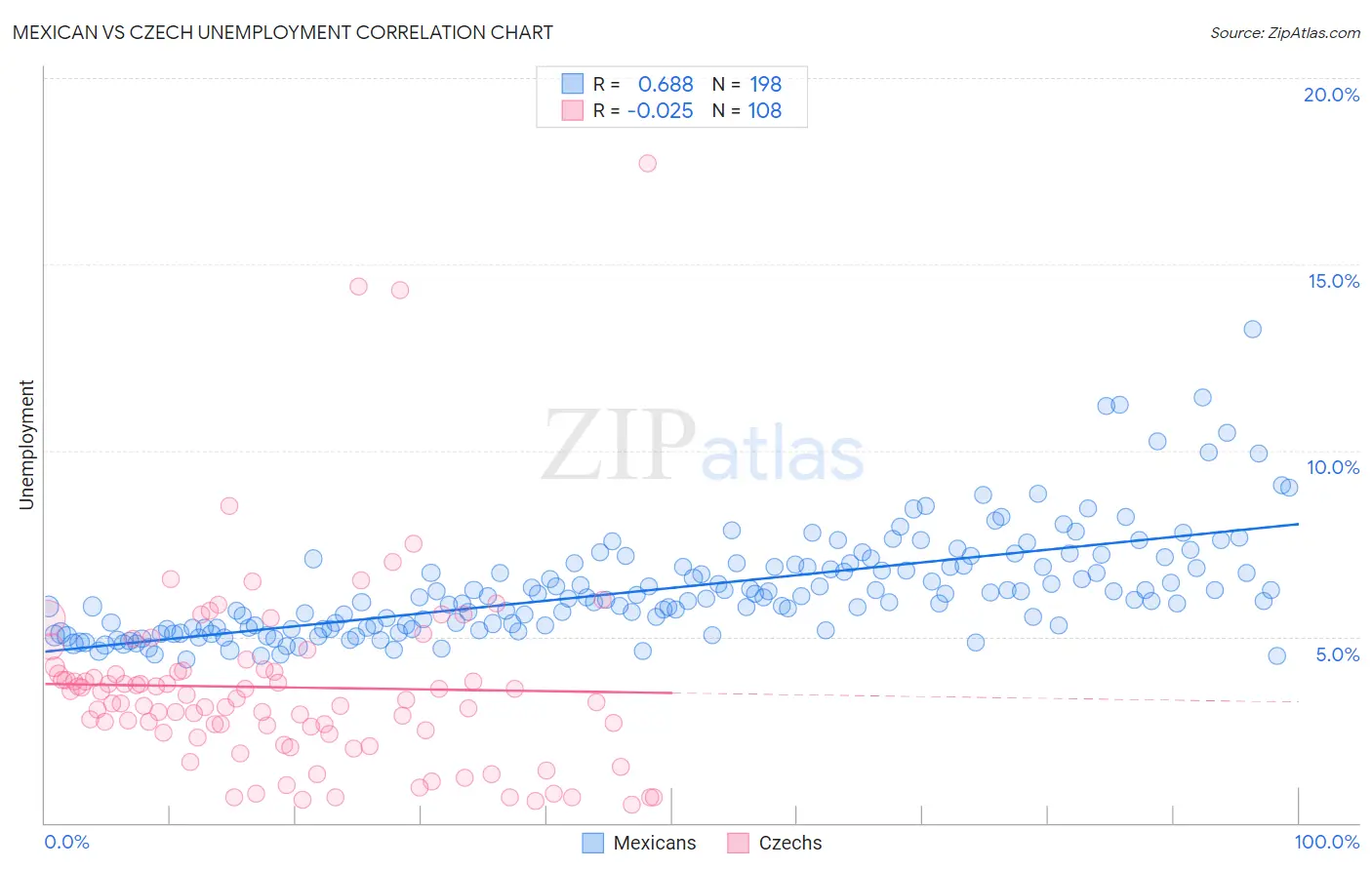 Mexican vs Czech Unemployment