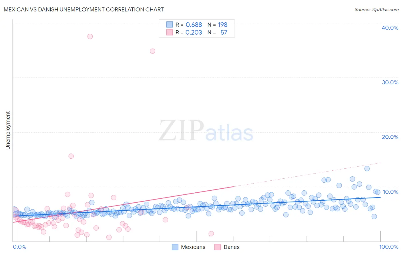 Mexican vs Danish Unemployment