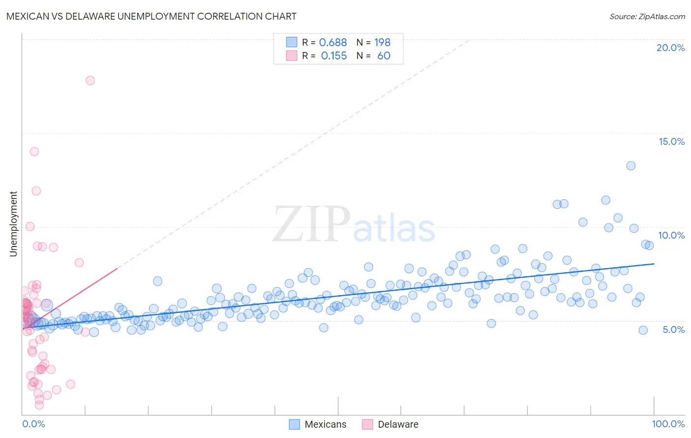 Mexican vs Delaware Unemployment