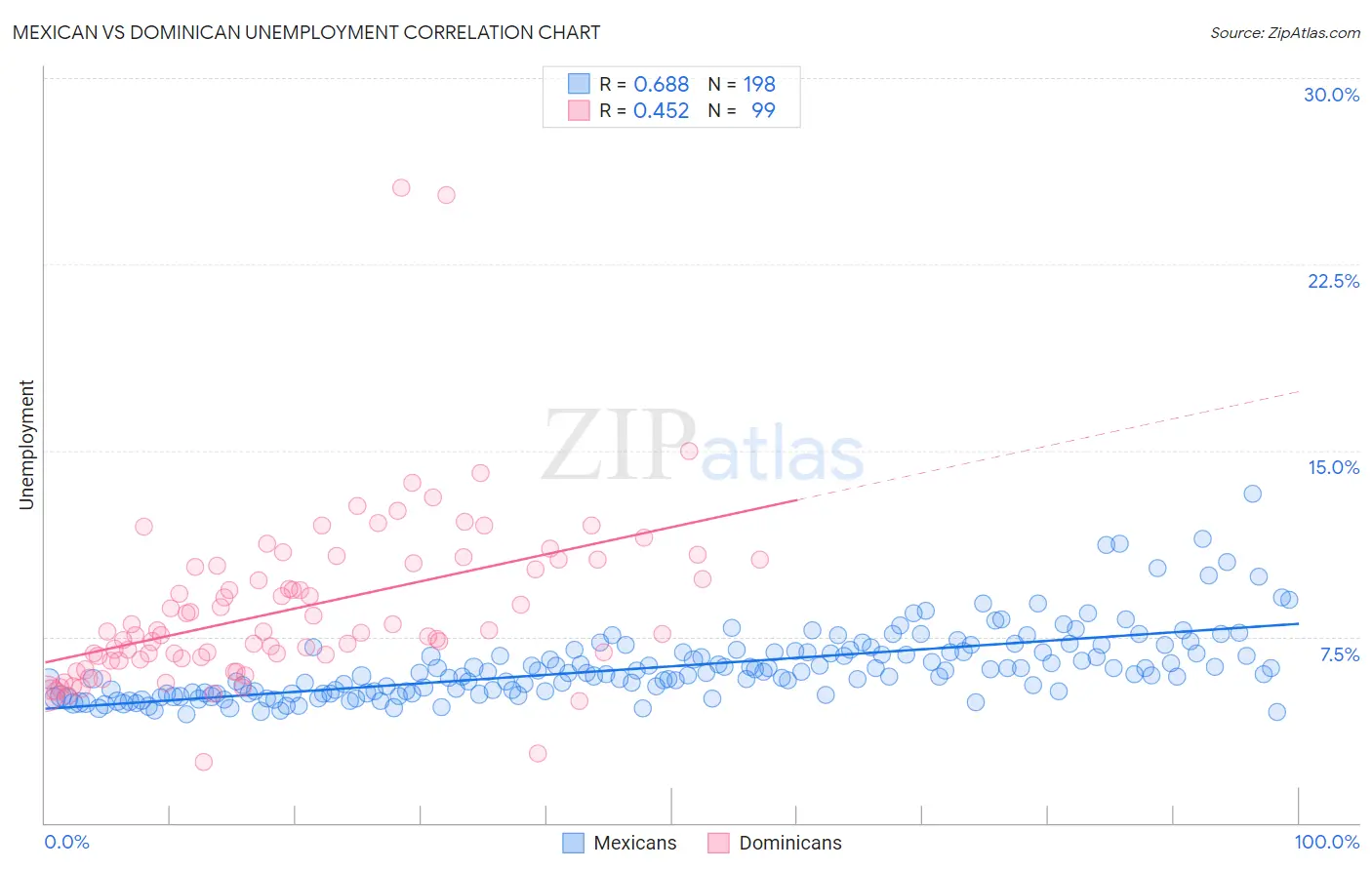Mexican vs Dominican Unemployment