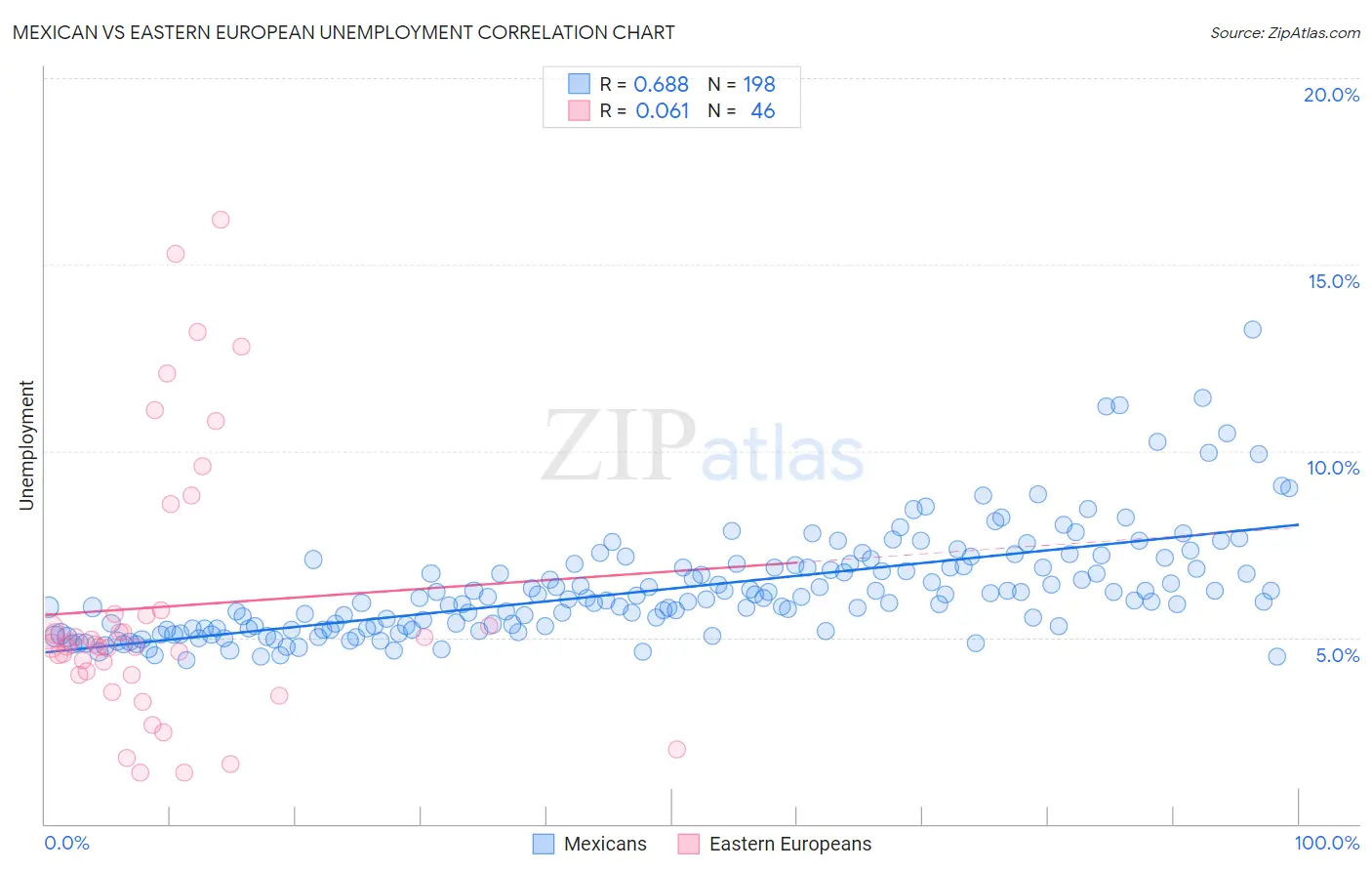Mexican vs Eastern European Unemployment
