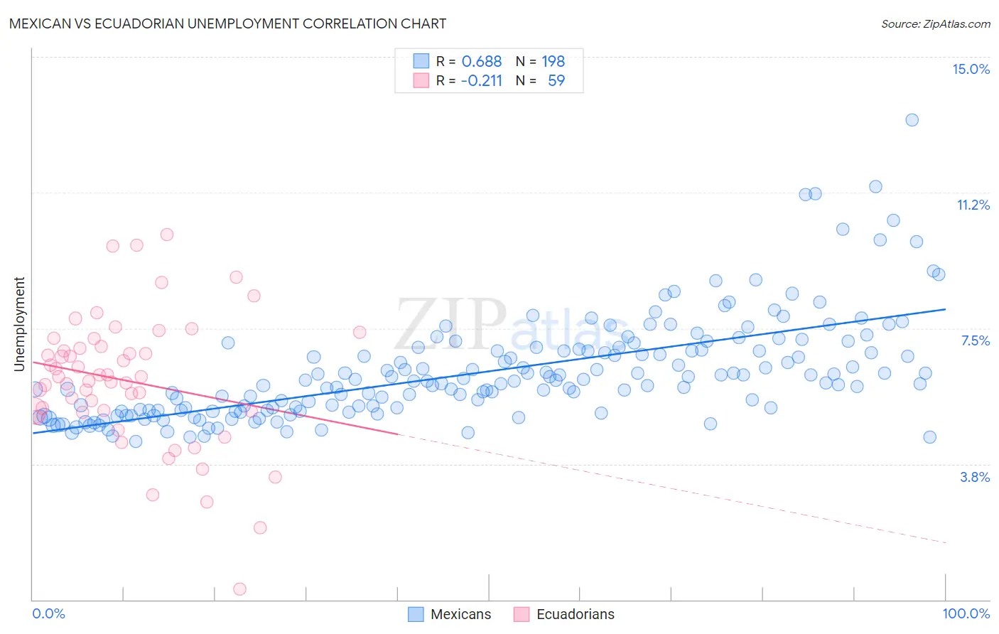 Mexican vs Ecuadorian Unemployment
