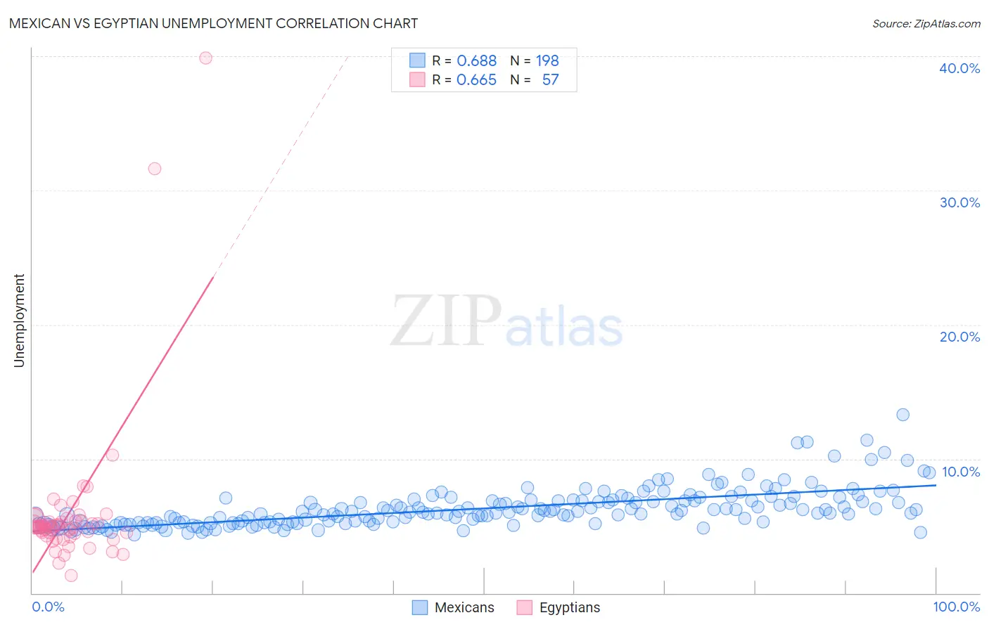 Mexican vs Egyptian Unemployment