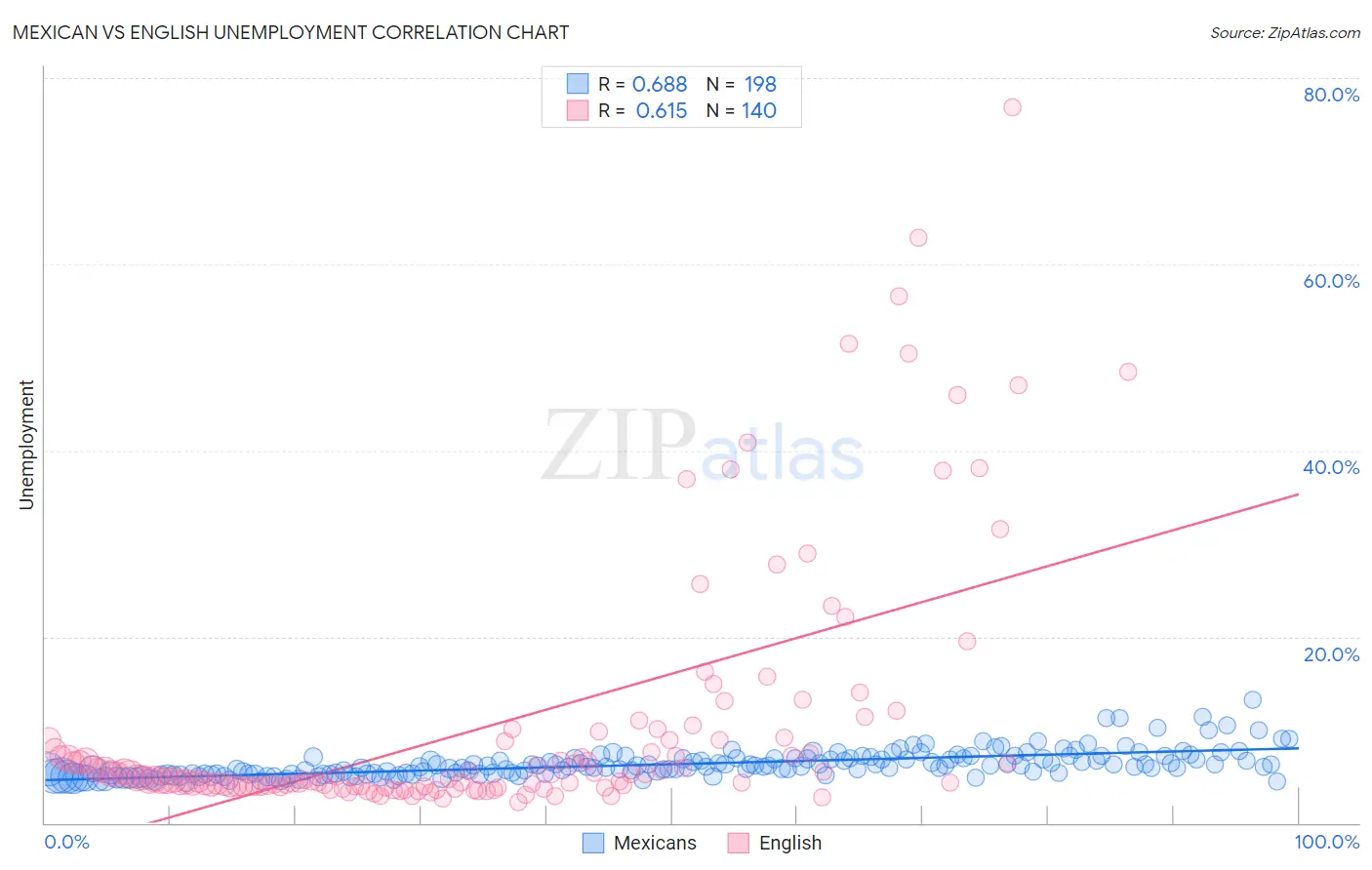 Mexican vs English Unemployment