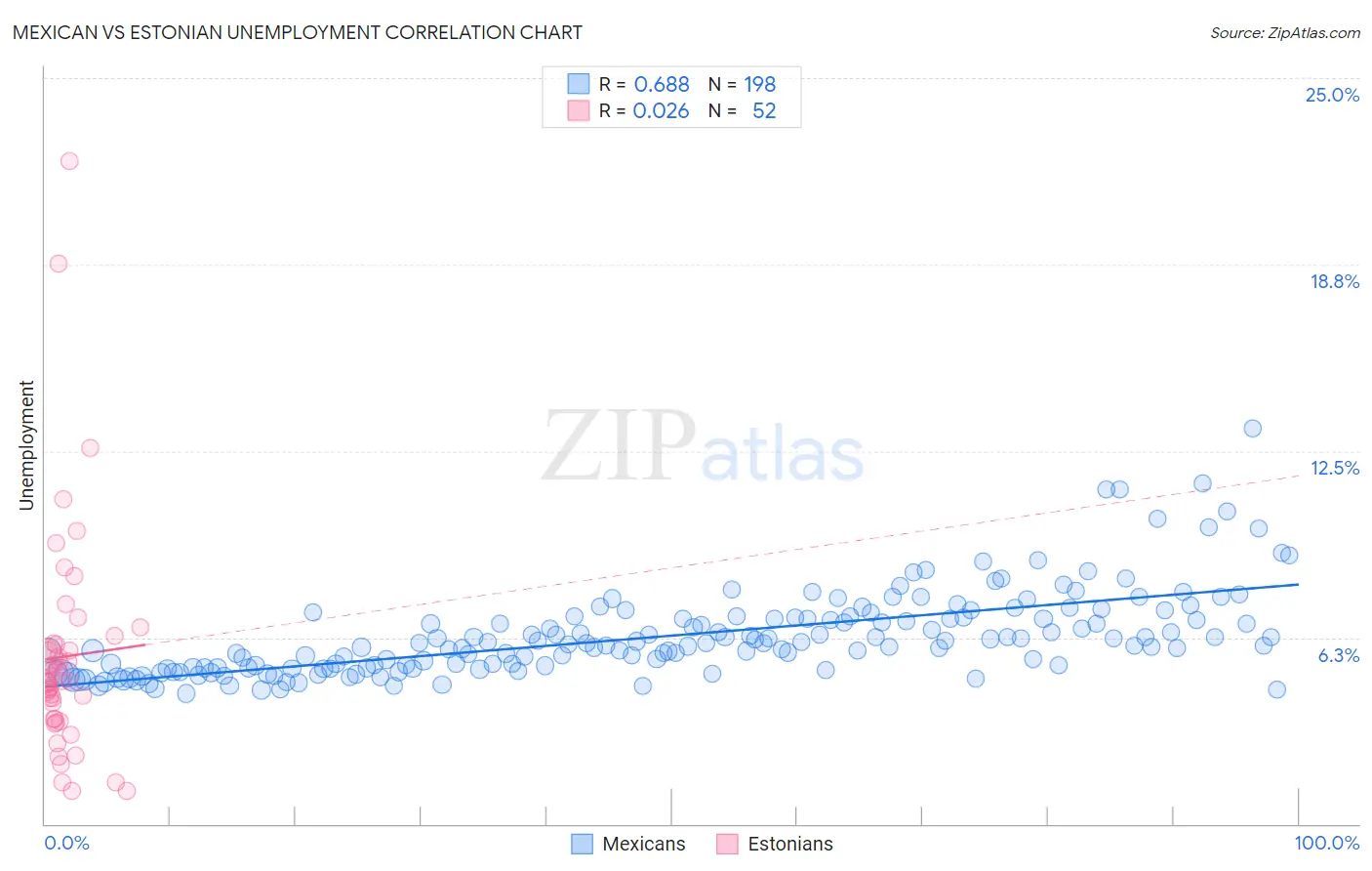 Mexican vs Estonian Unemployment
