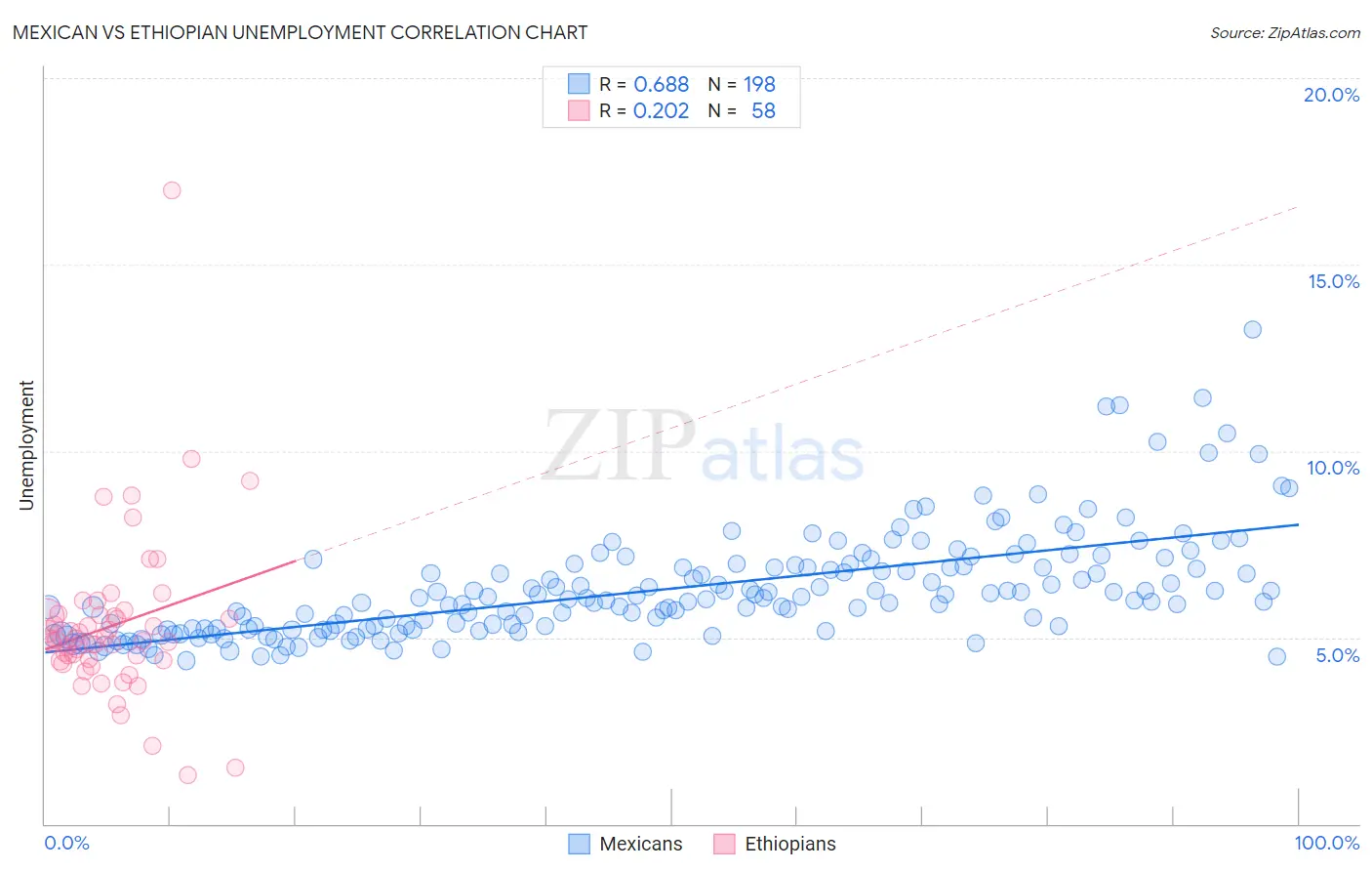 Mexican vs Ethiopian Unemployment