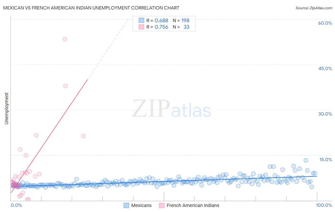 Mexican vs French American Indian Unemployment