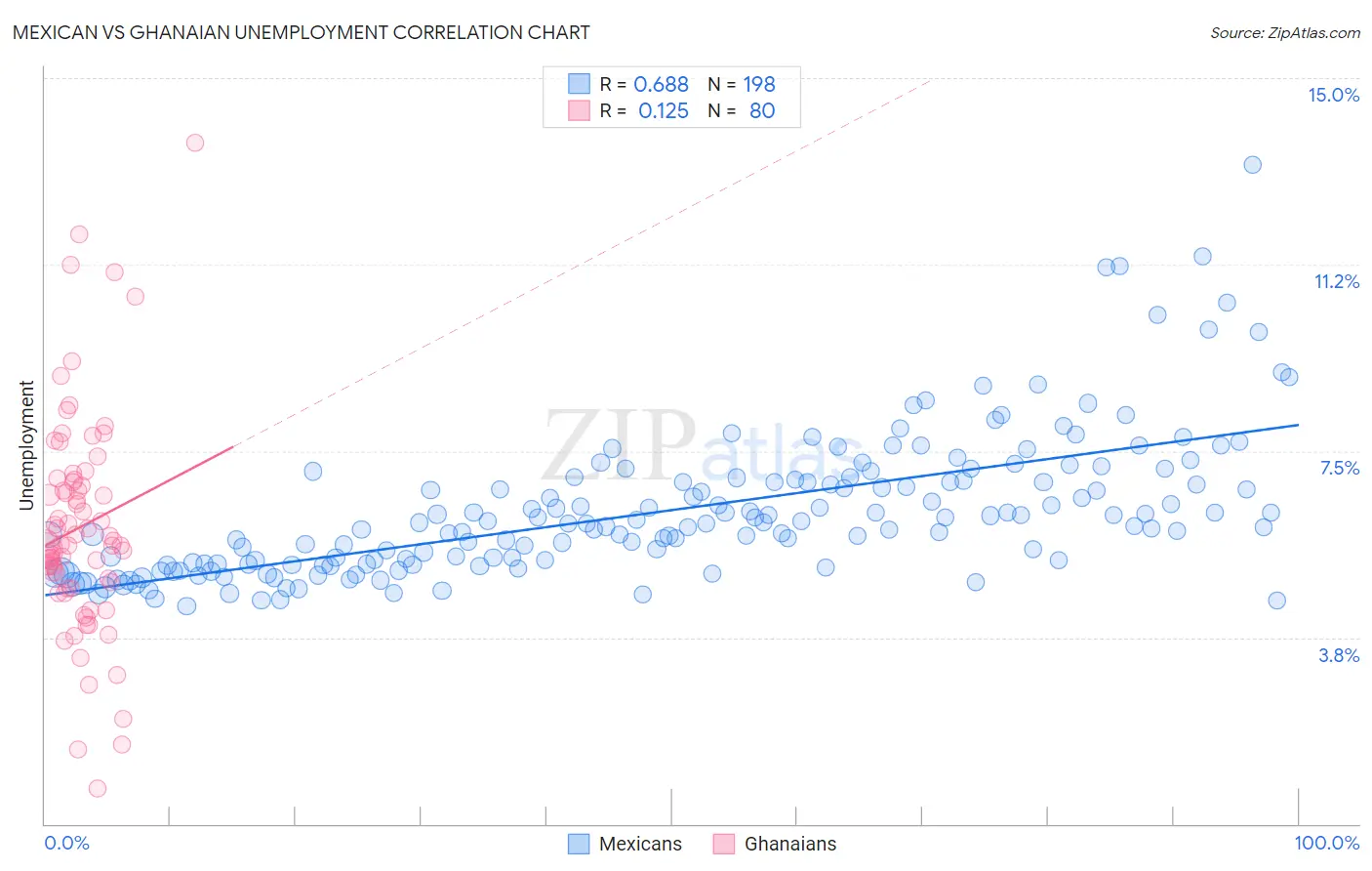 Mexican vs Ghanaian Unemployment
