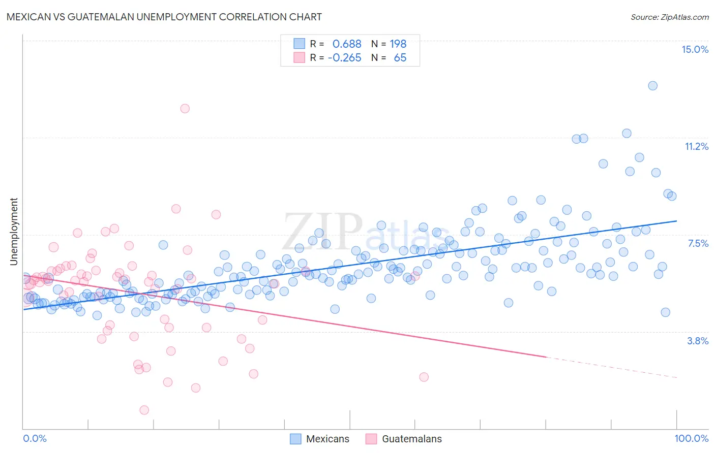 Mexican vs Guatemalan Unemployment