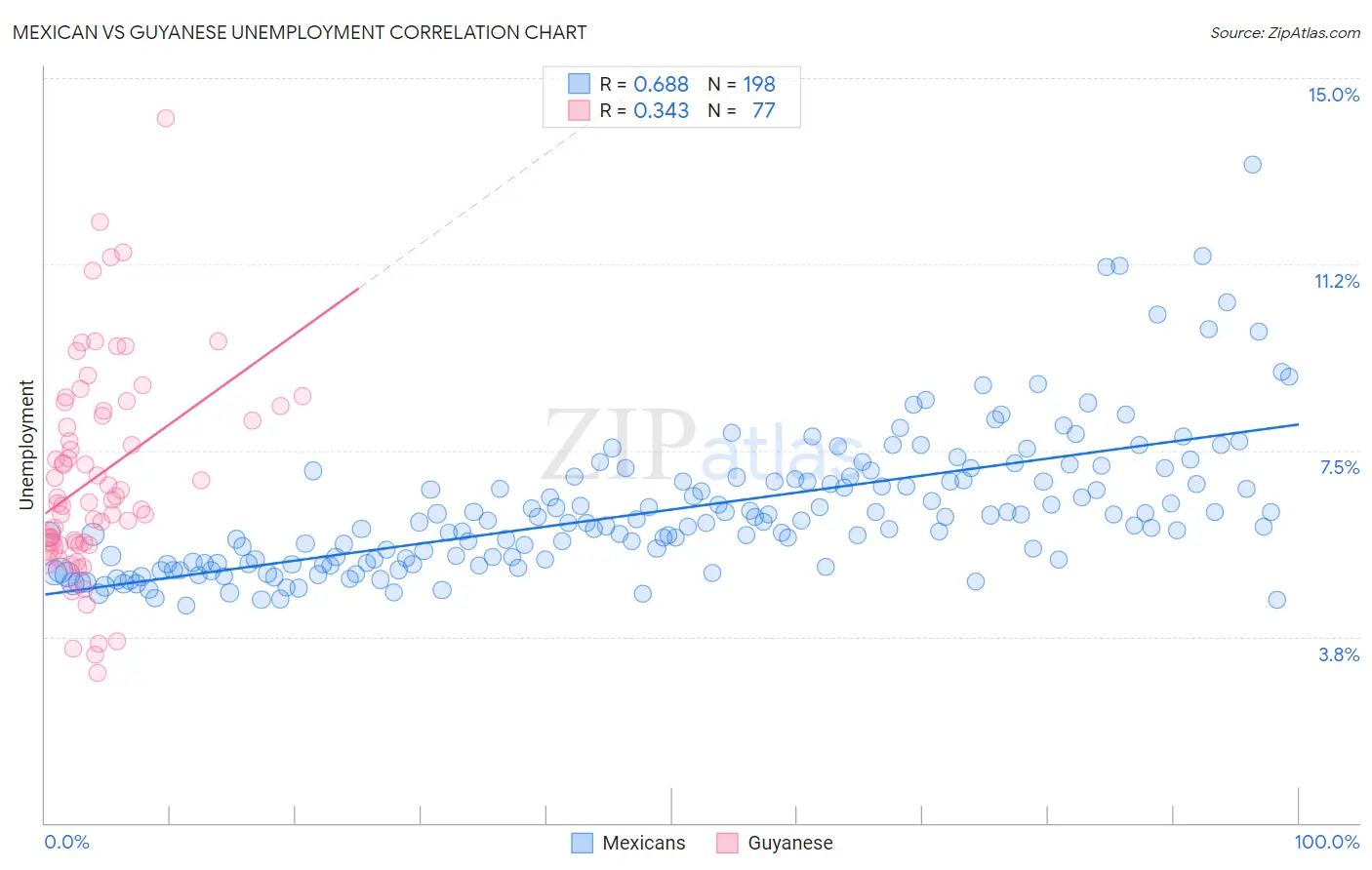 Mexican vs Guyanese Unemployment