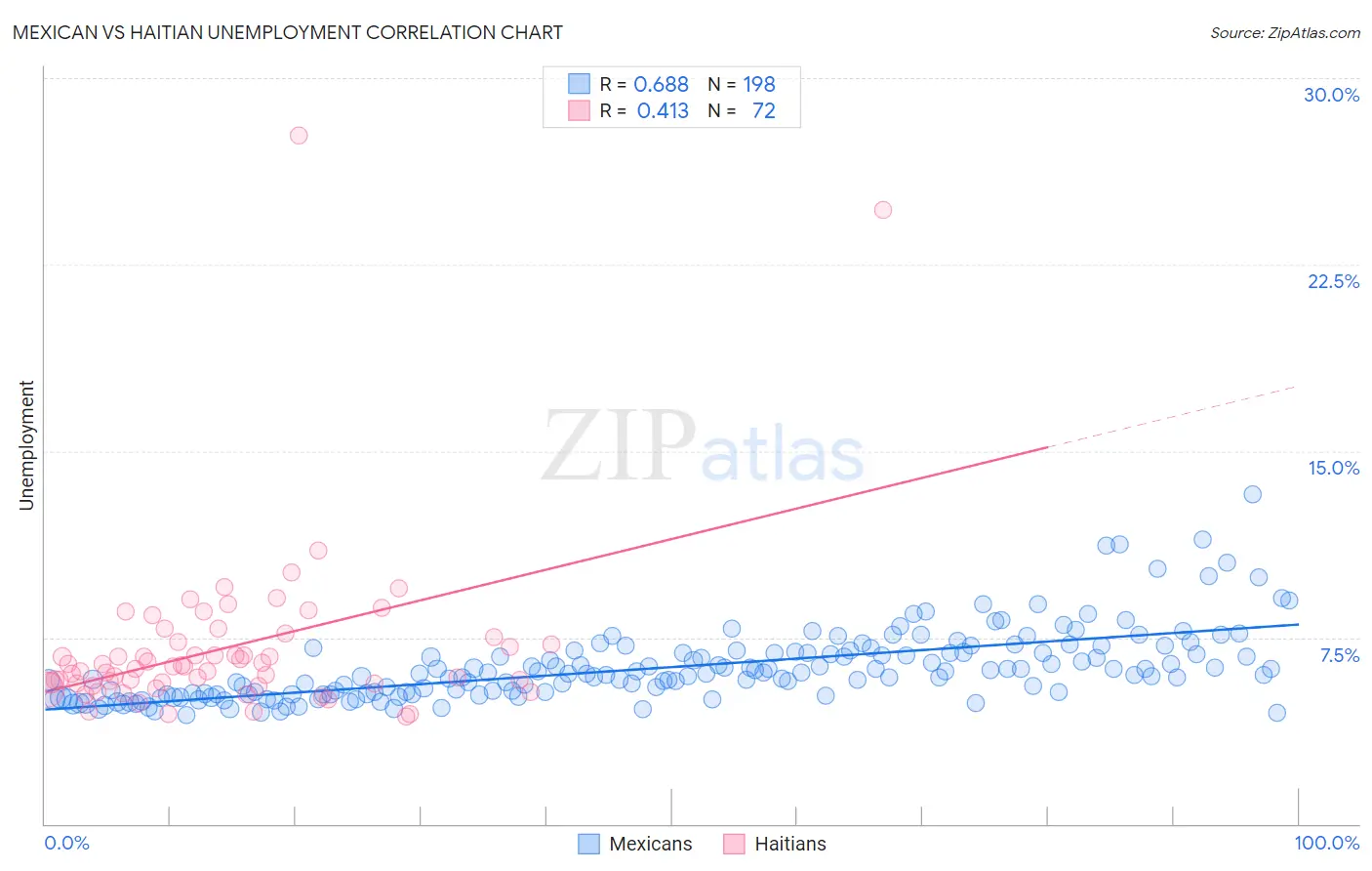 Mexican vs Haitian Unemployment