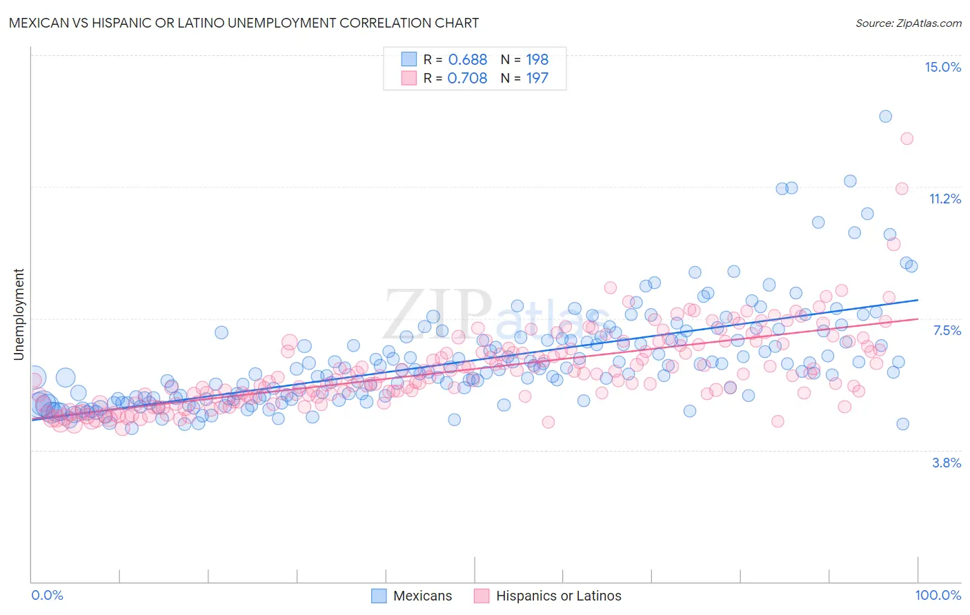 Mexican vs Hispanic or Latino Unemployment