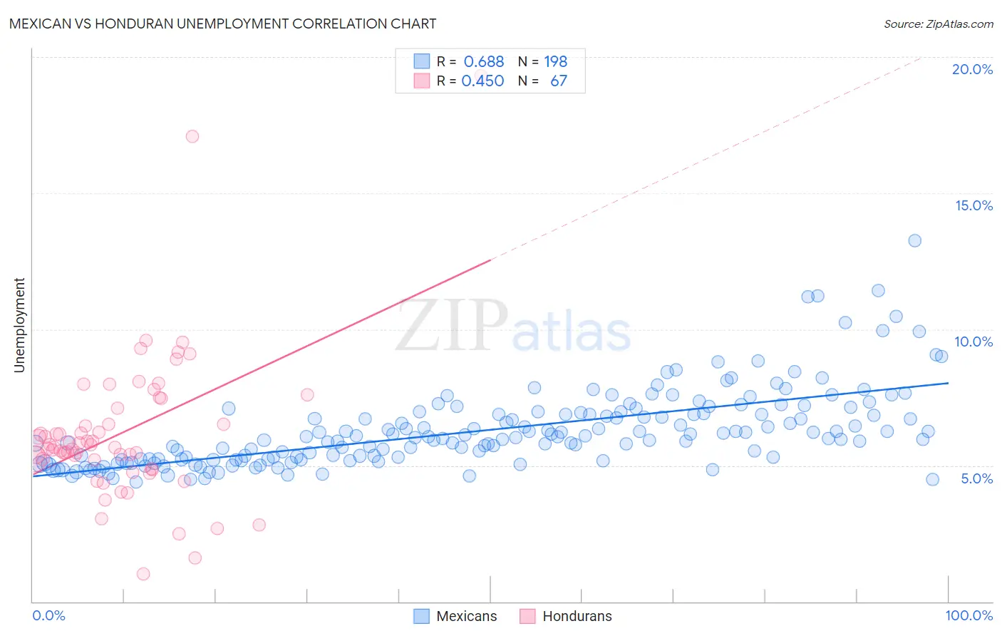 Mexican vs Honduran Unemployment