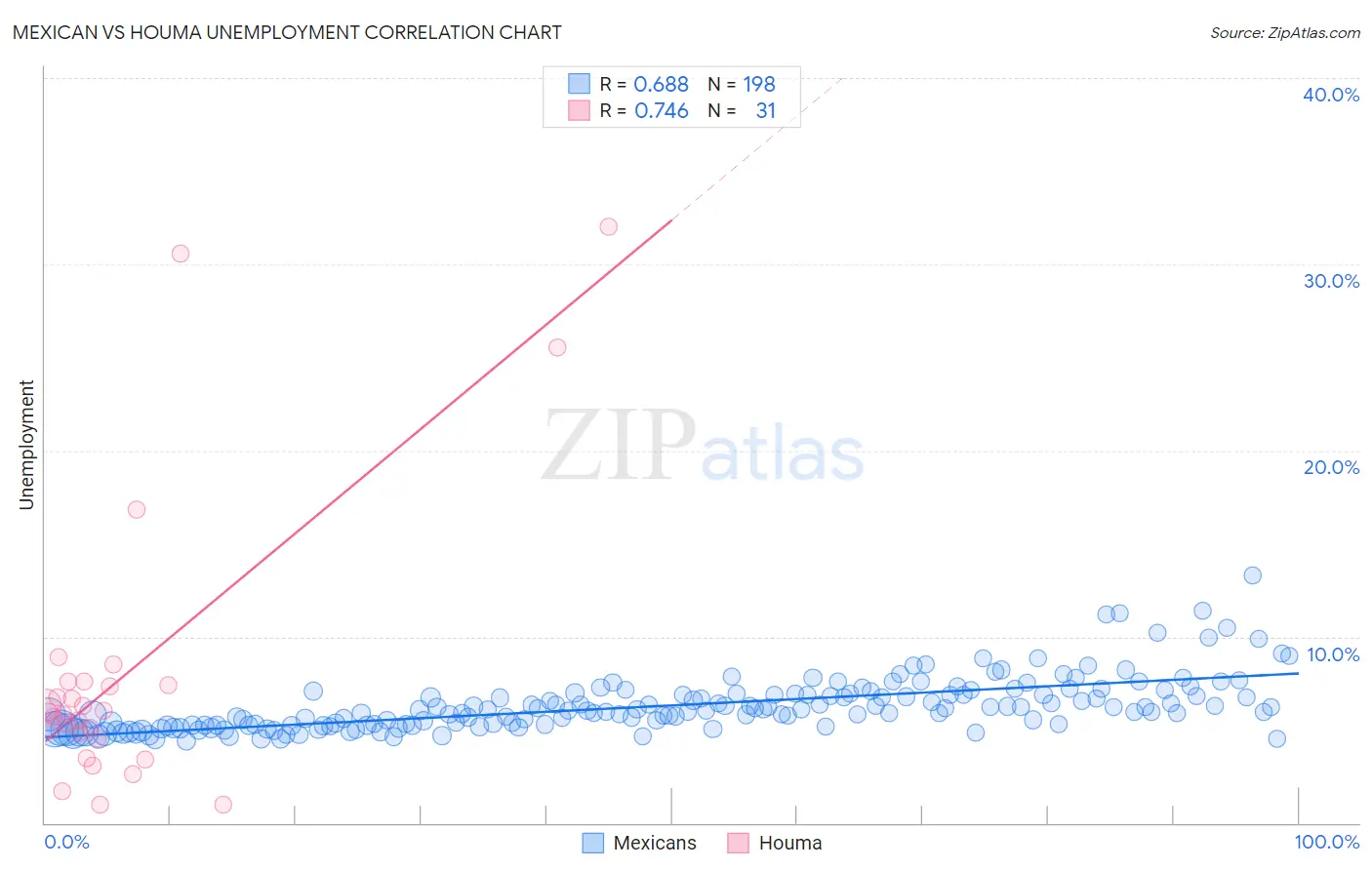 Mexican vs Houma Unemployment