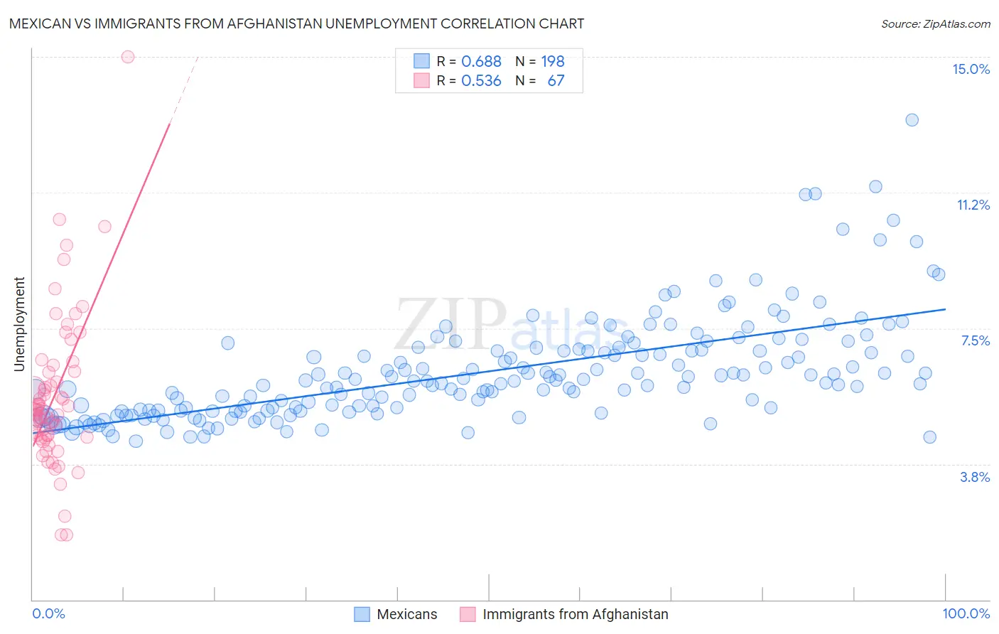 Mexican vs Immigrants from Afghanistan Unemployment