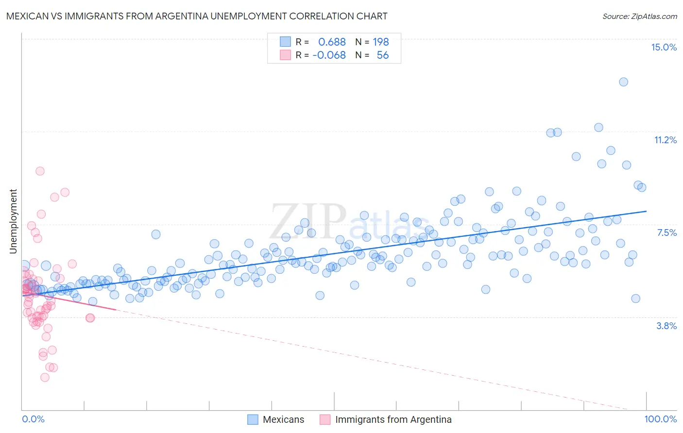 Mexican vs Immigrants from Argentina Unemployment