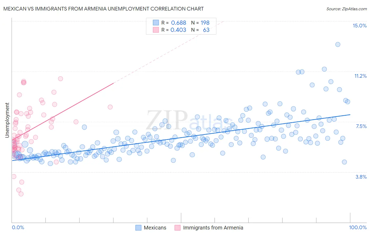 Mexican vs Immigrants from Armenia Unemployment
