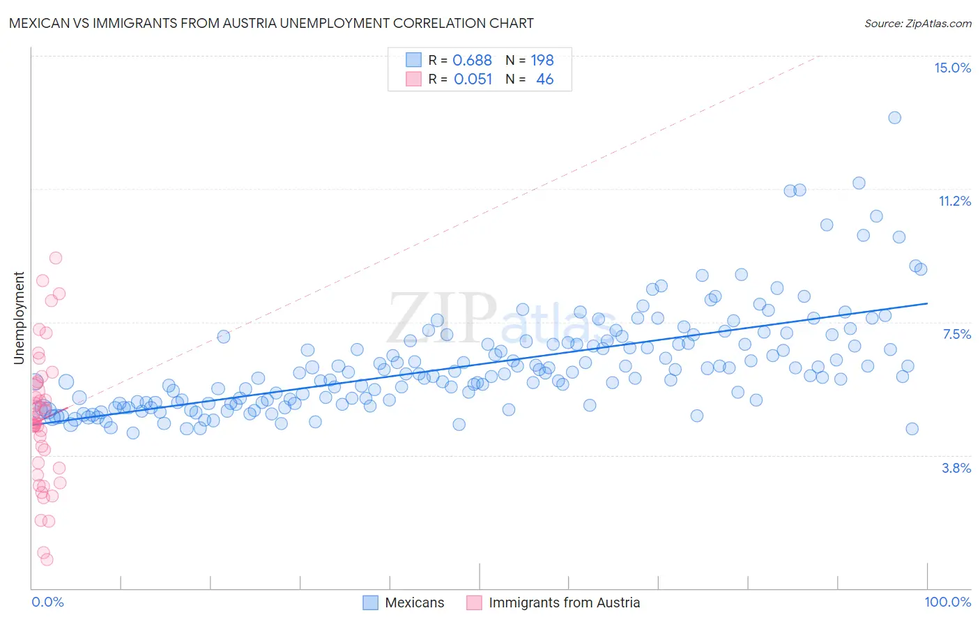 Mexican vs Immigrants from Austria Unemployment
