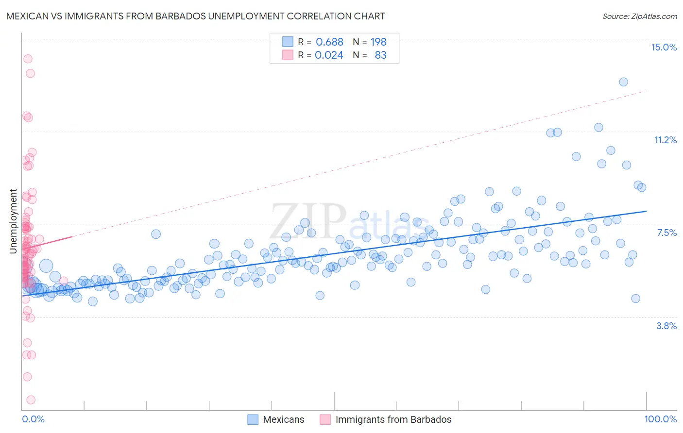 Mexican vs Immigrants from Barbados Unemployment