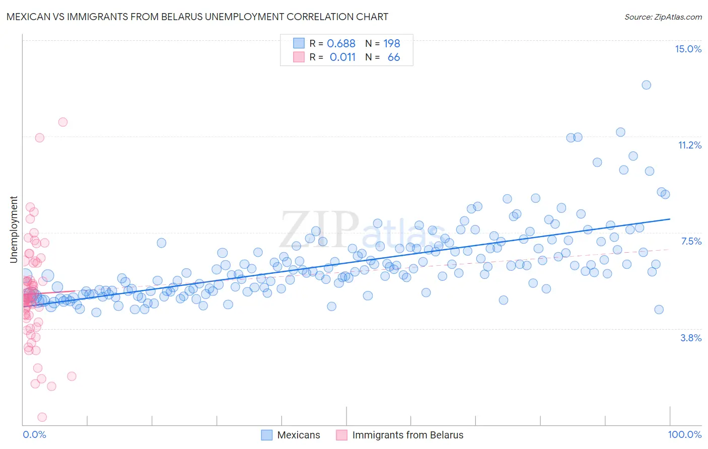 Mexican vs Immigrants from Belarus Unemployment