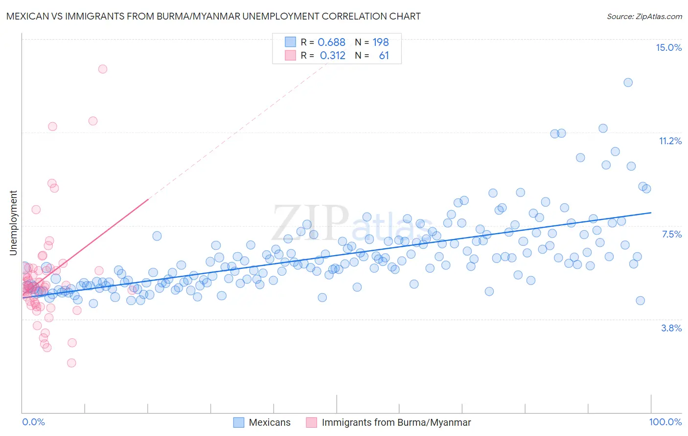 Mexican vs Immigrants from Burma/Myanmar Unemployment