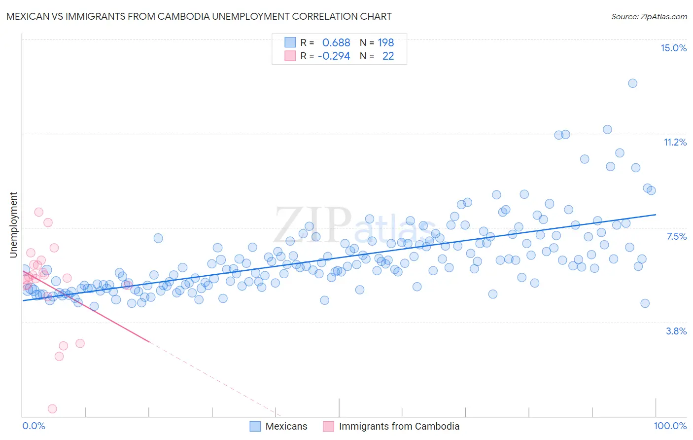 Mexican vs Immigrants from Cambodia Unemployment