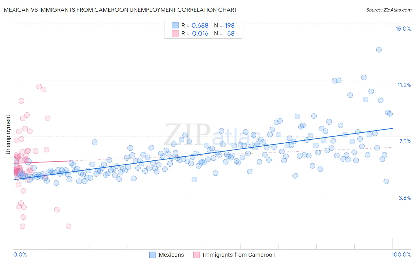 Mexican vs Immigrants from Cameroon Unemployment