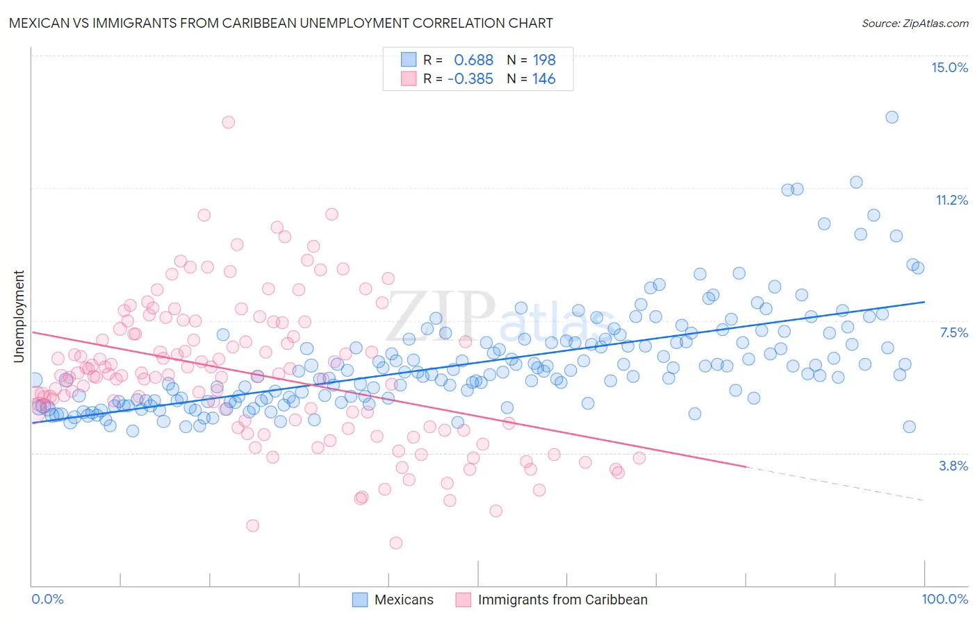 Mexican vs Immigrants from Caribbean Unemployment